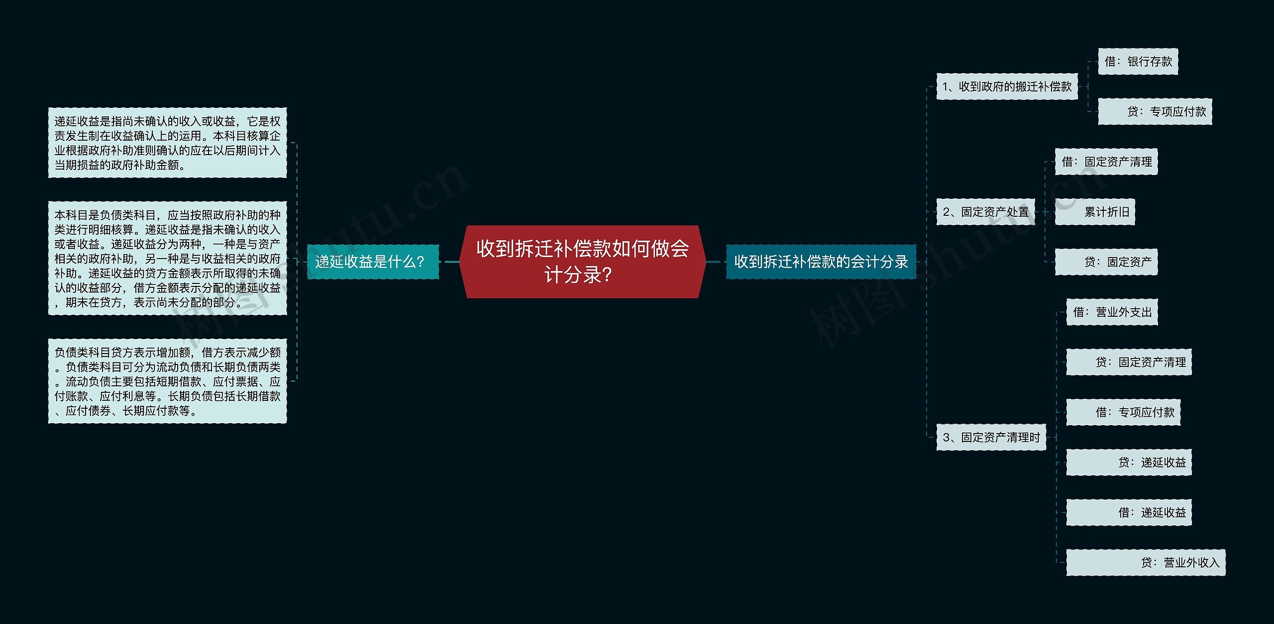 收到拆迁补偿款如何做会计分录？