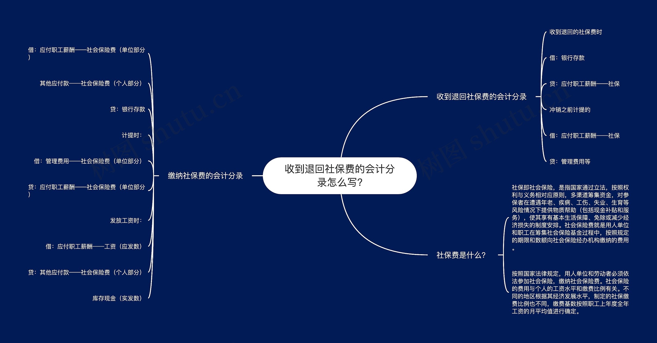 收到退回社保费的会计分录怎么写?