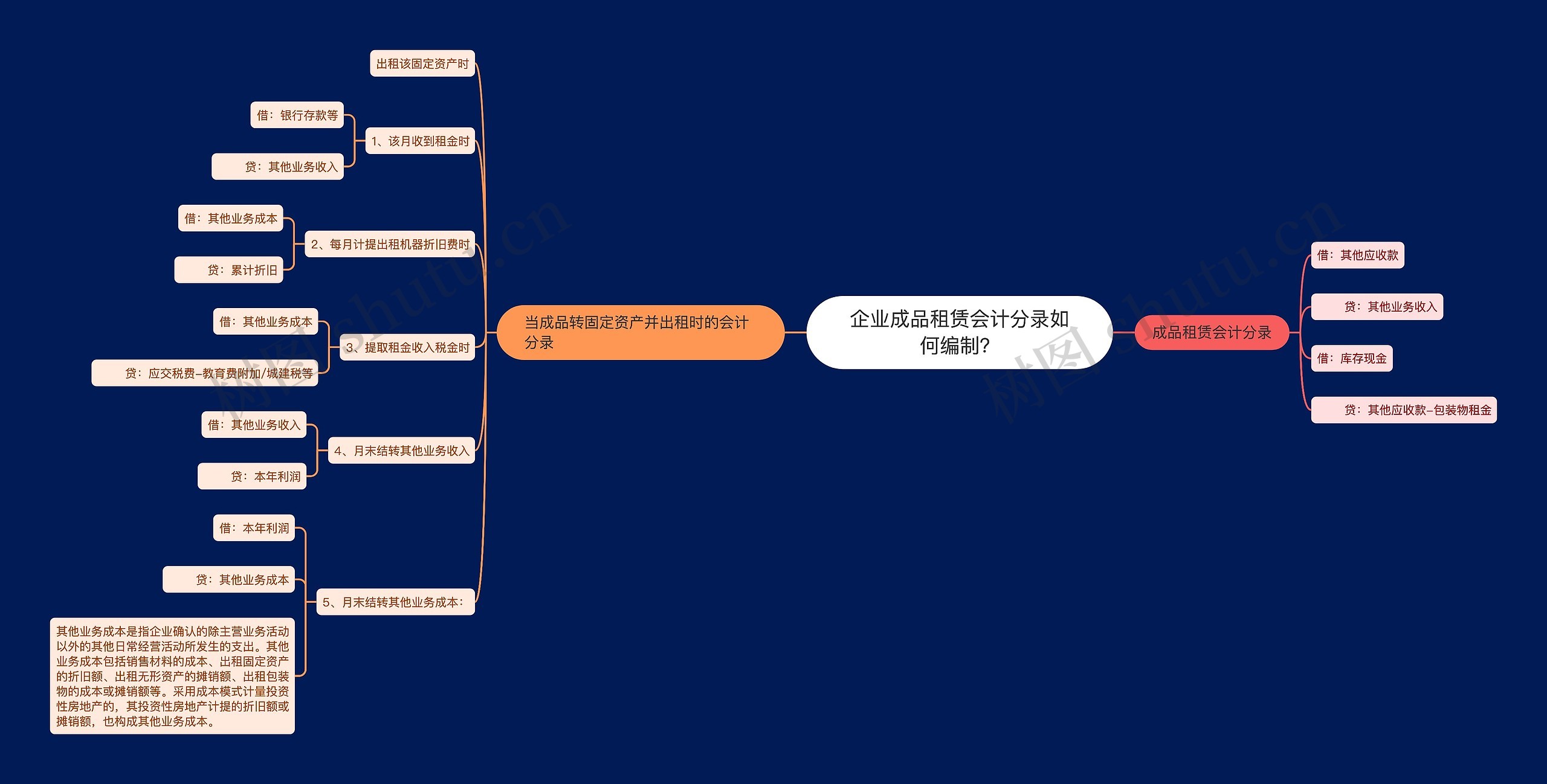 企业成品租赁会计分录如何编制？思维导图