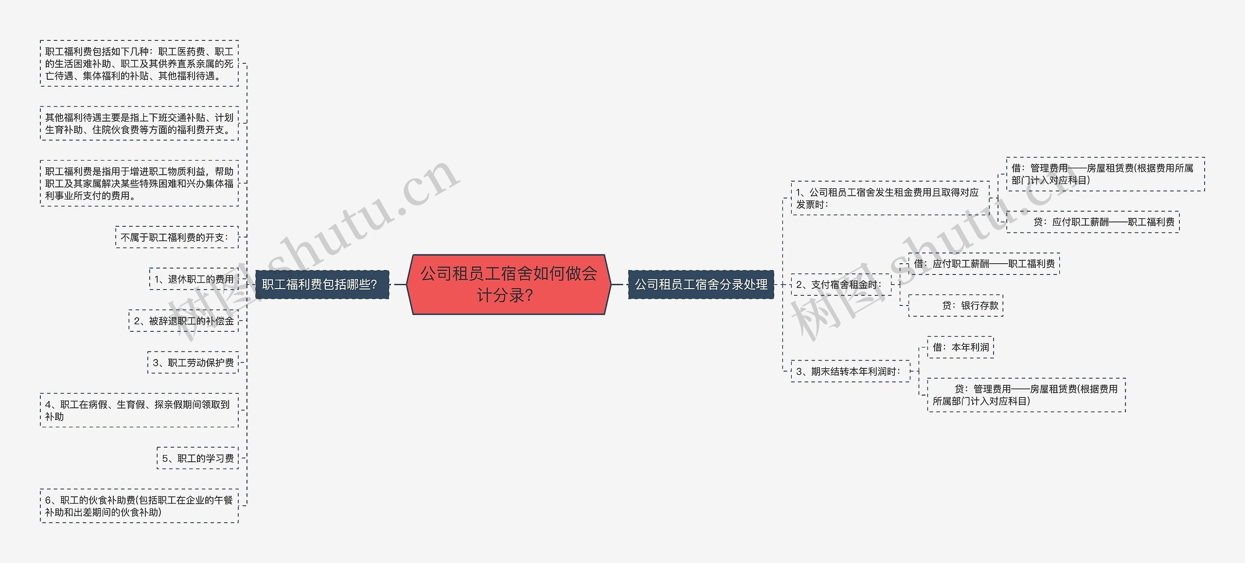 公司租员工宿舍如何做会计分录？思维导图