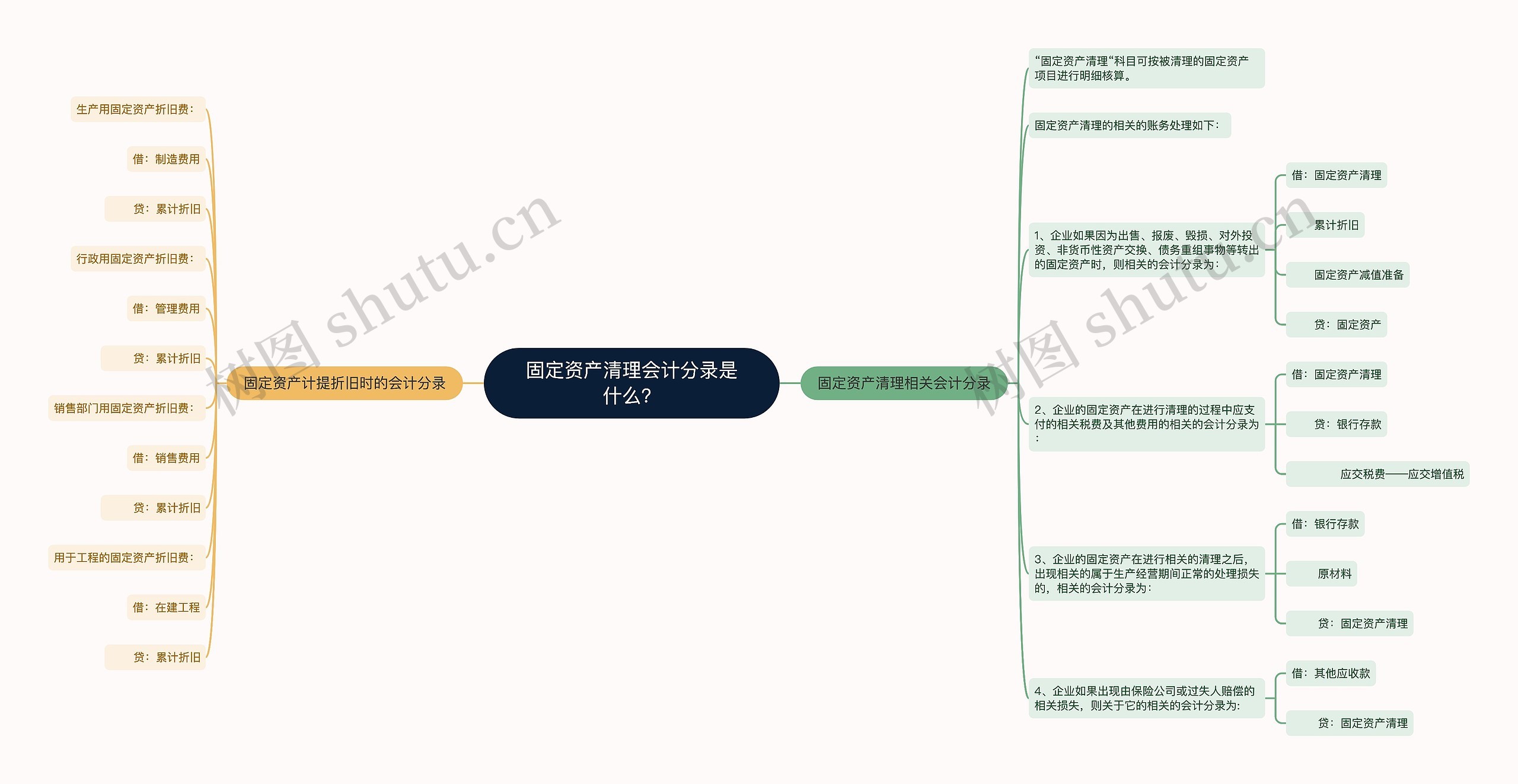 固定资产清理会计分录是什么？思维导图