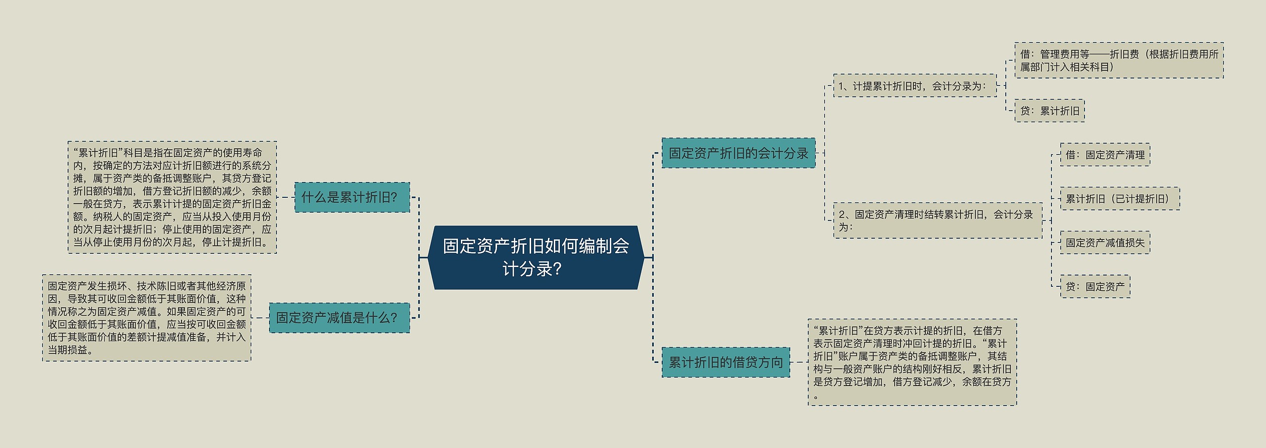 固定资产折旧如何编制会计分录？