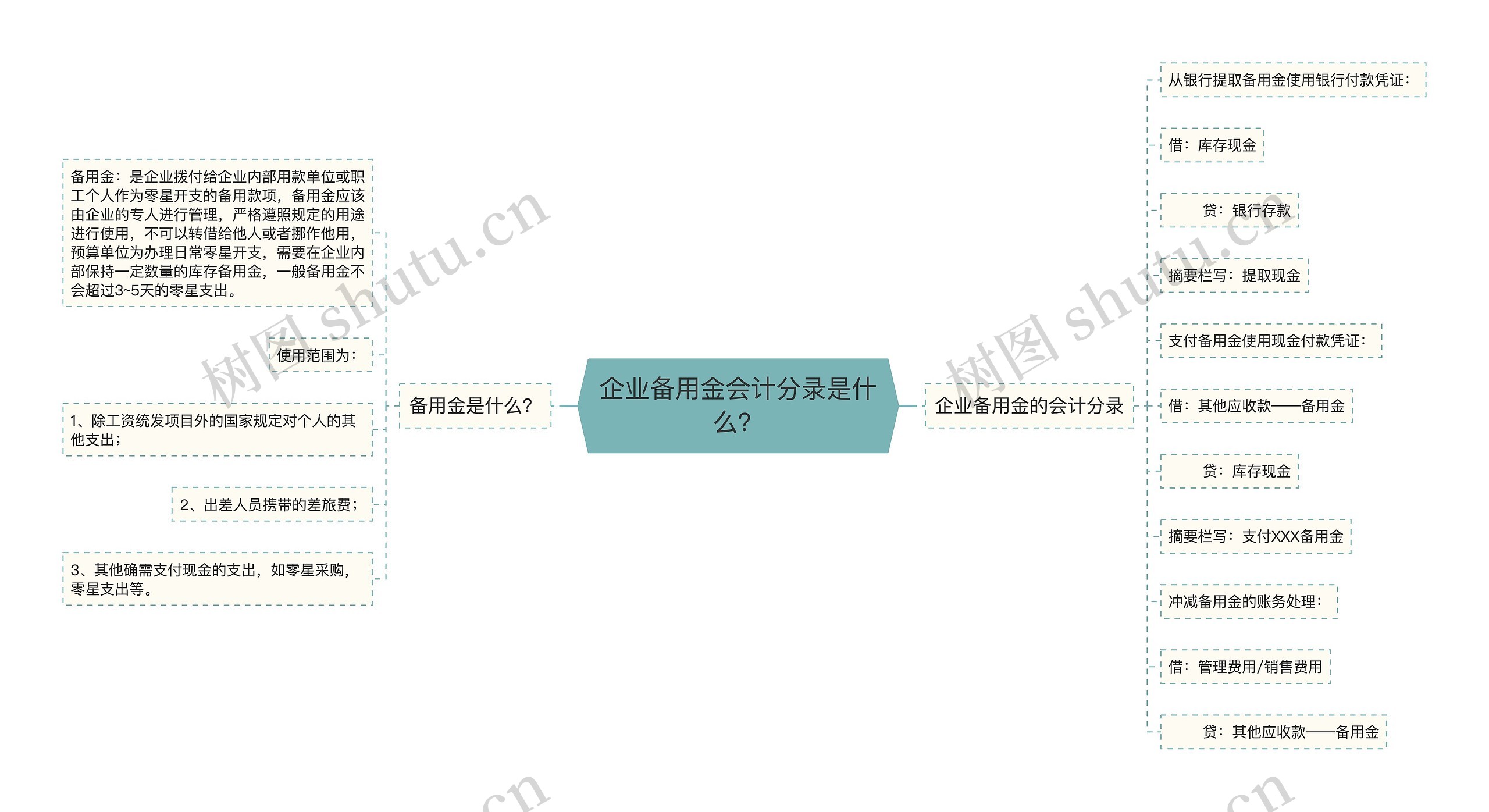 企业备用金会计分录是什么？思维导图