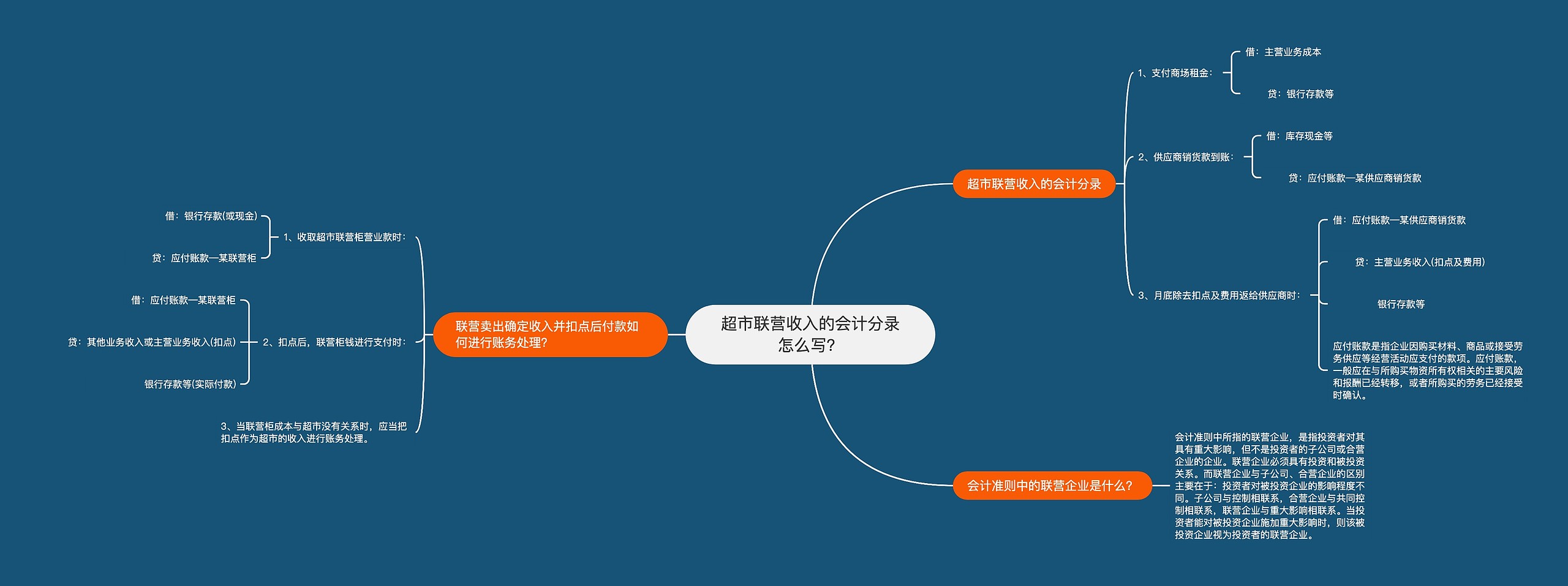 超市联营收入的会计分录怎么写？