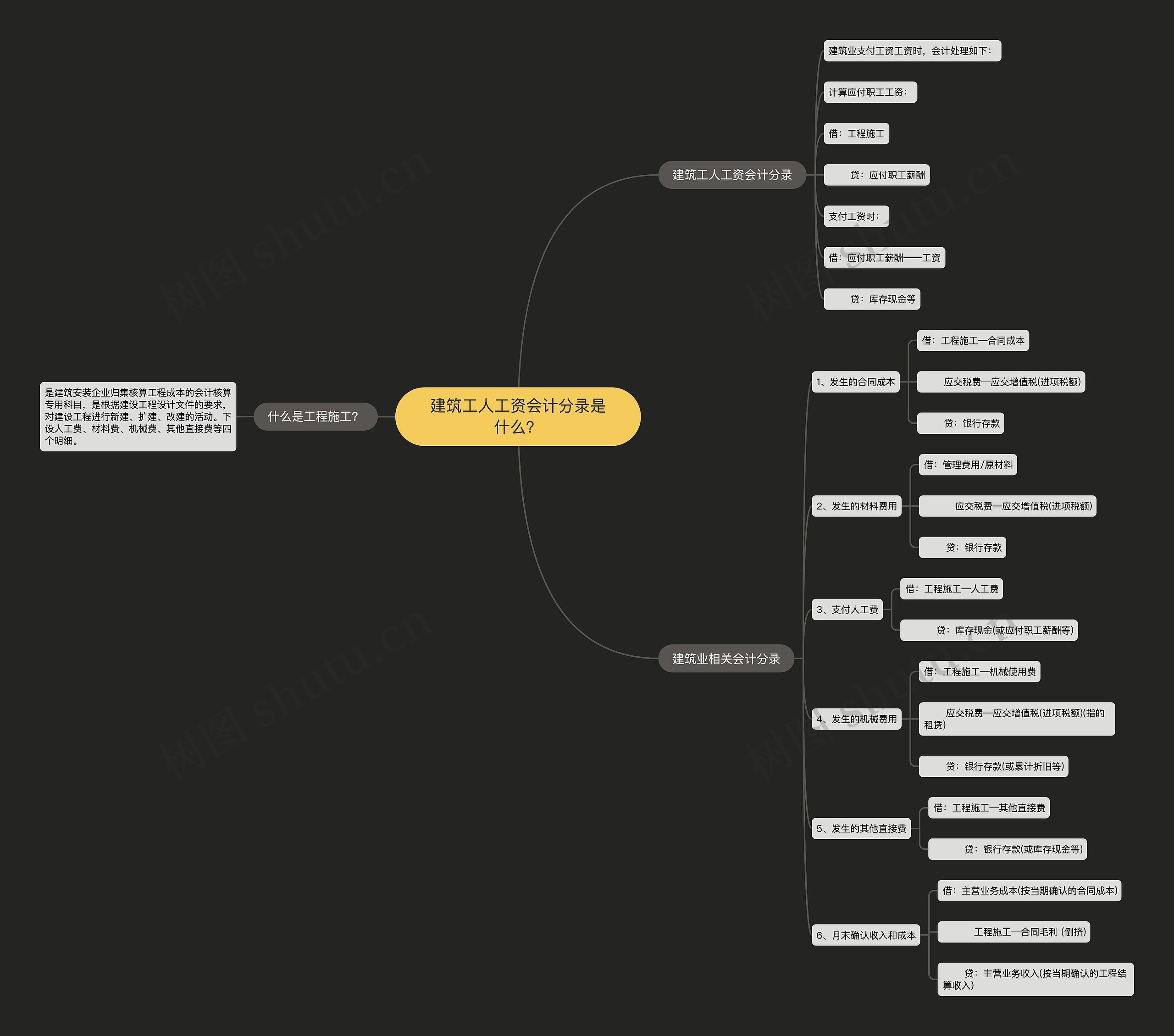 建筑工人工资会计分录是什么？思维导图