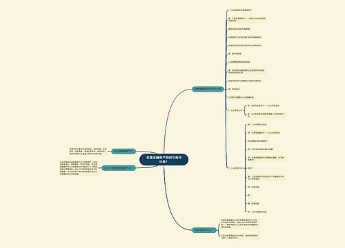 处置金融资产如何写会计分录？思维导图
