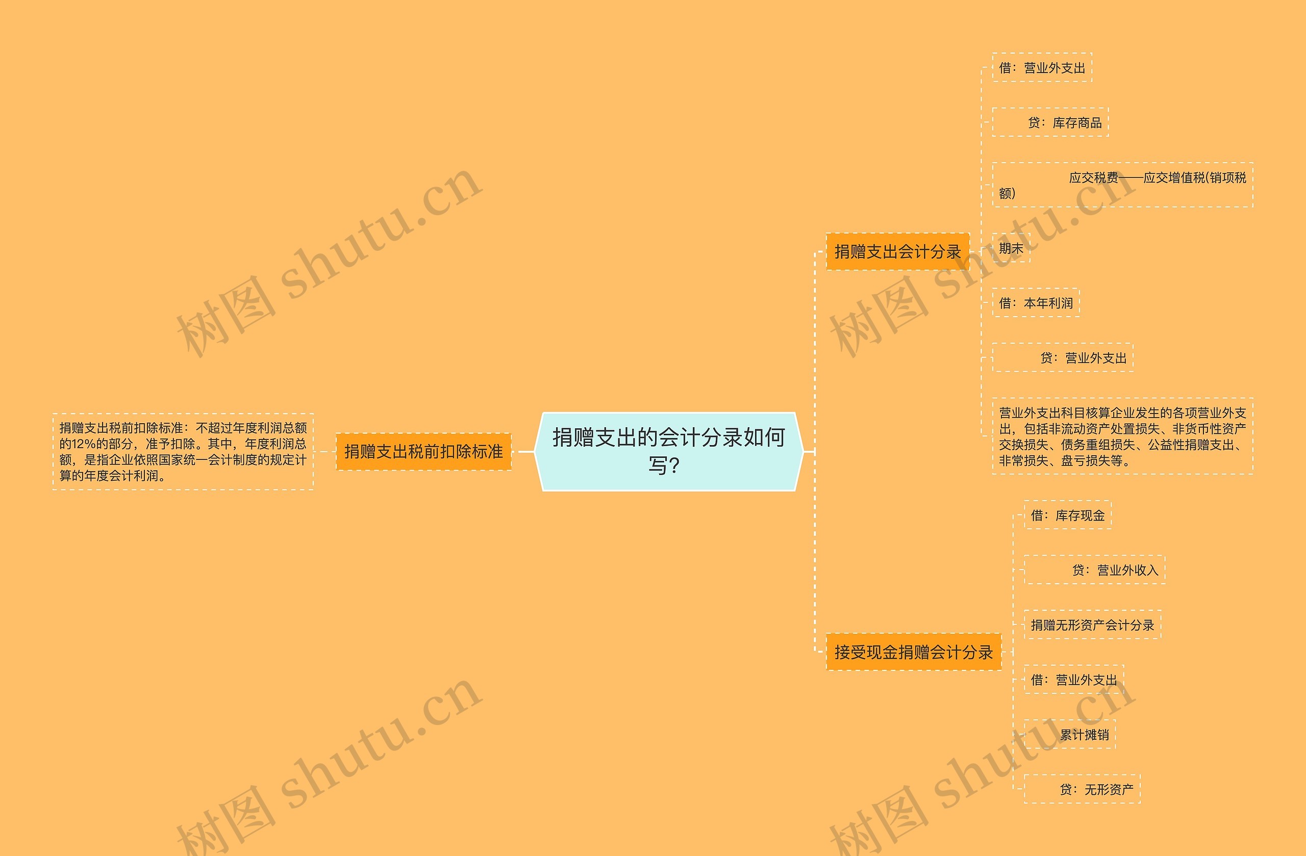 捐赠支出的会计分录如何写？思维导图