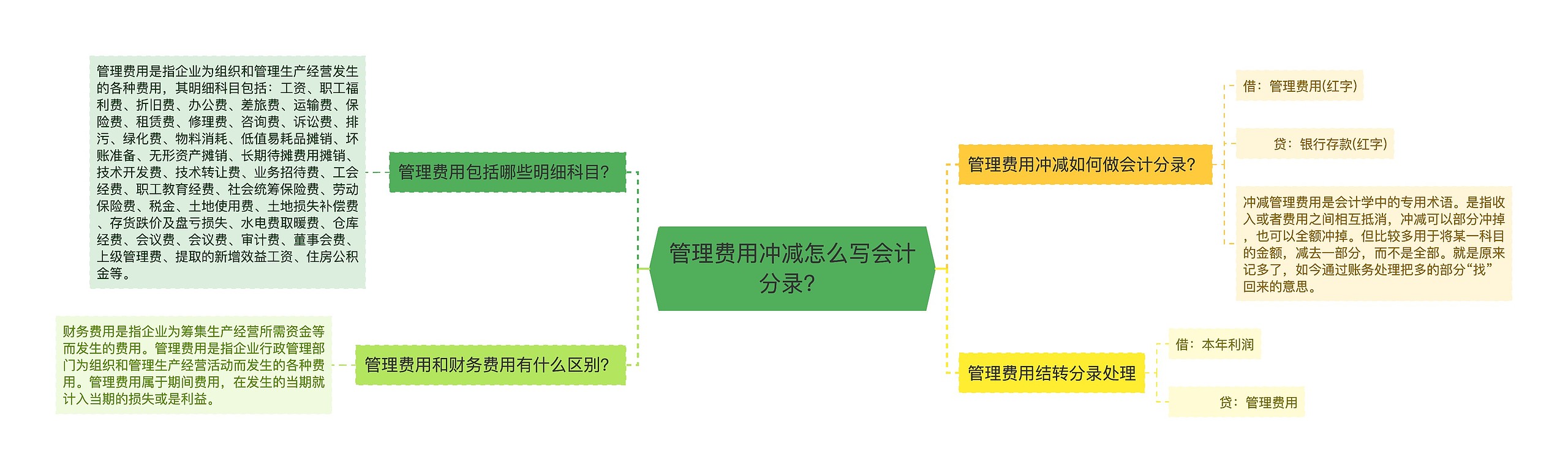 管理费用冲减怎么写会计分录？