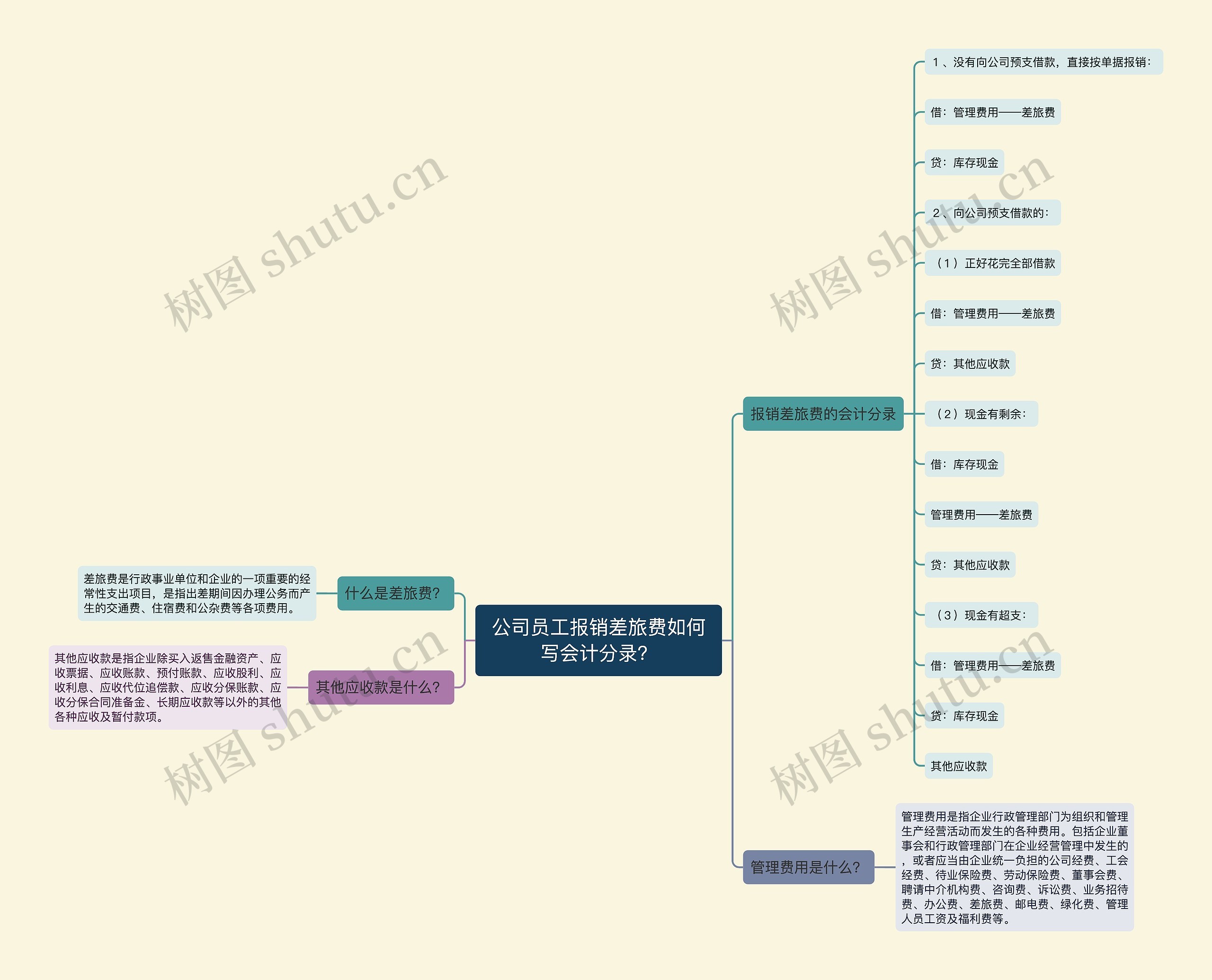 公司员工报销差旅费如何写会计分录？思维导图