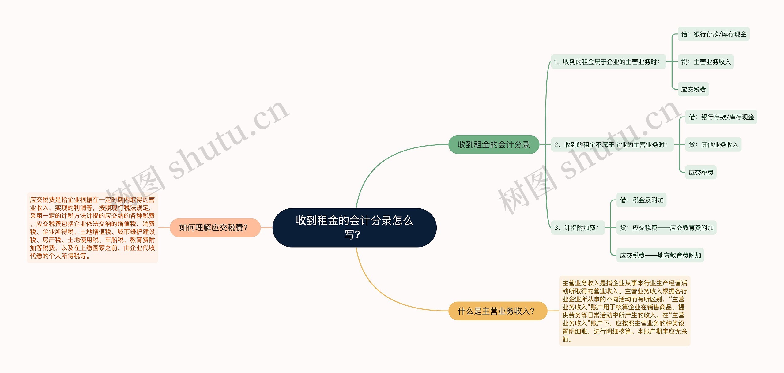收到租金的会计分录怎么写？