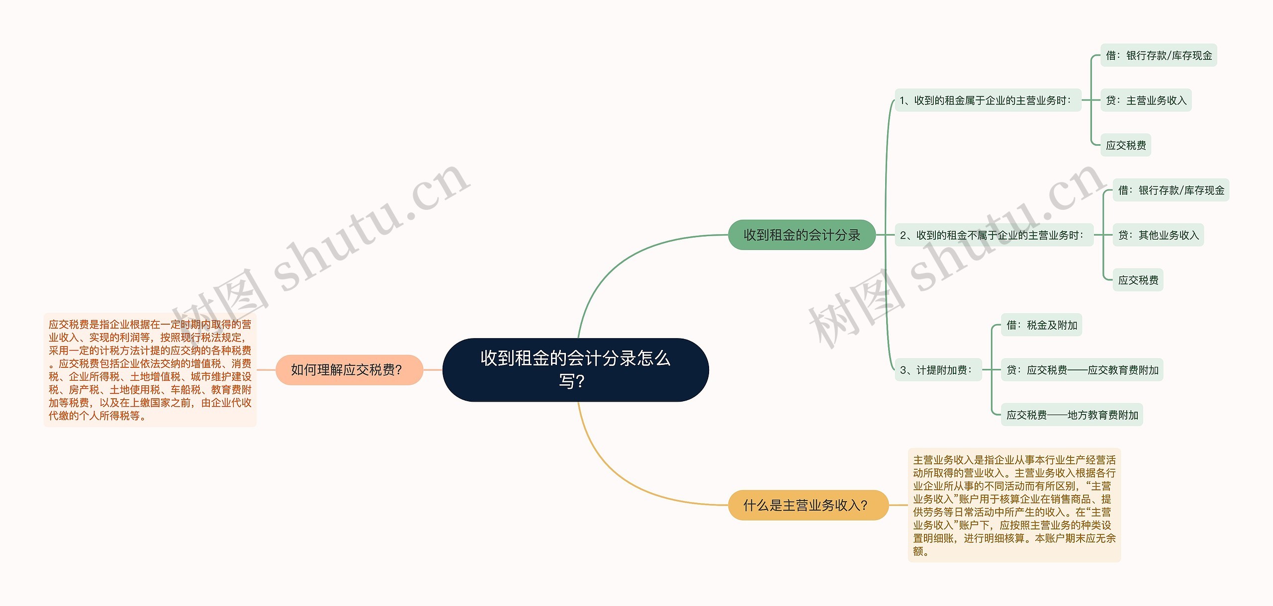 收到租金的会计分录怎么写？思维导图