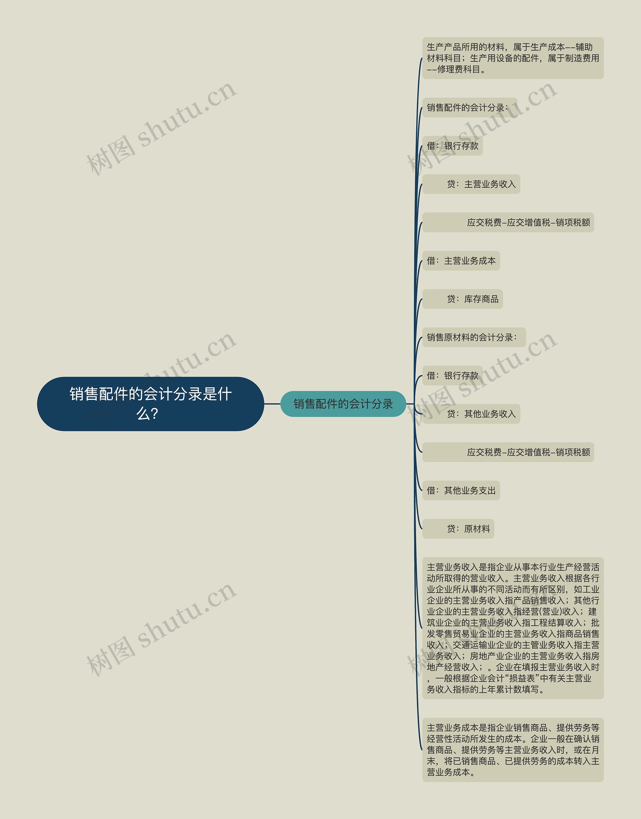 销售配件的会计分录是什么？思维导图