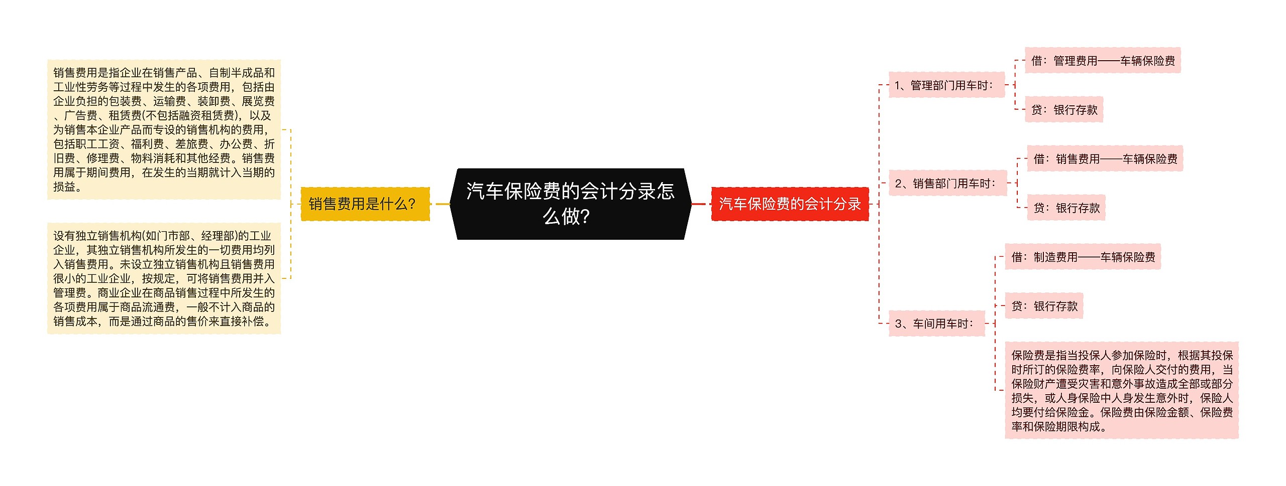 汽车保险费的会计分录怎么做？思维导图