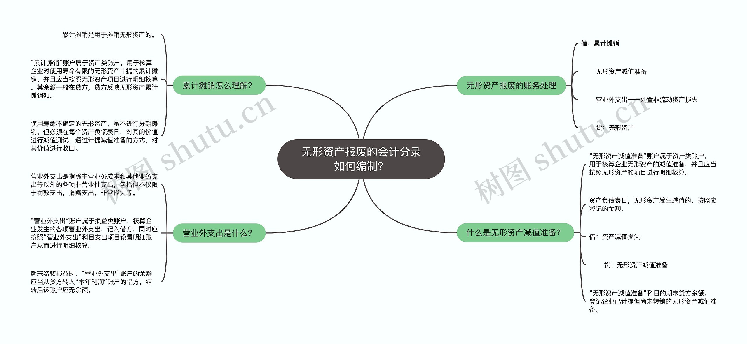 无形资产报废的会计分录如何编制？