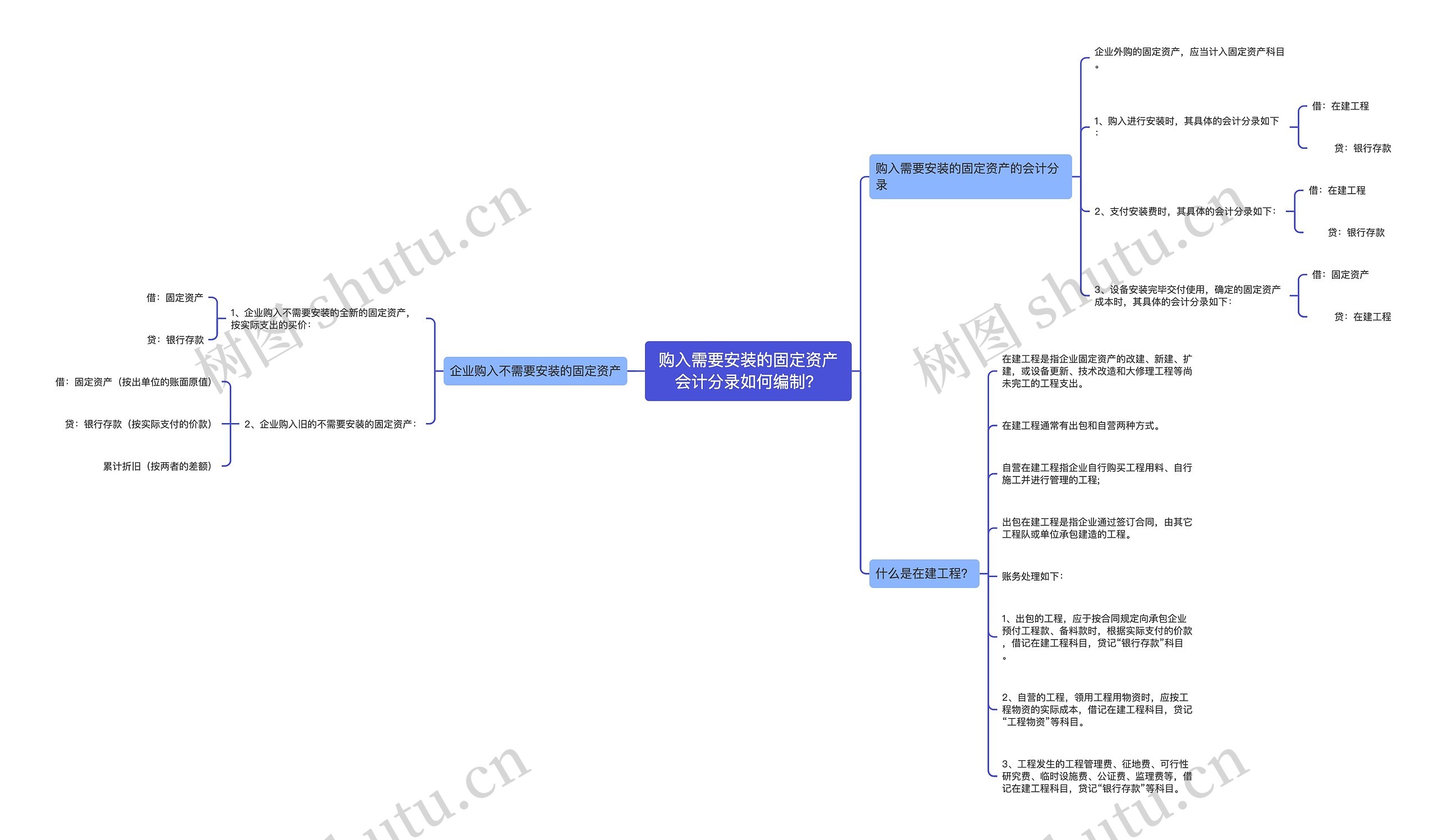 购入需要安装的固定资产会计分录如何编制？思维导图