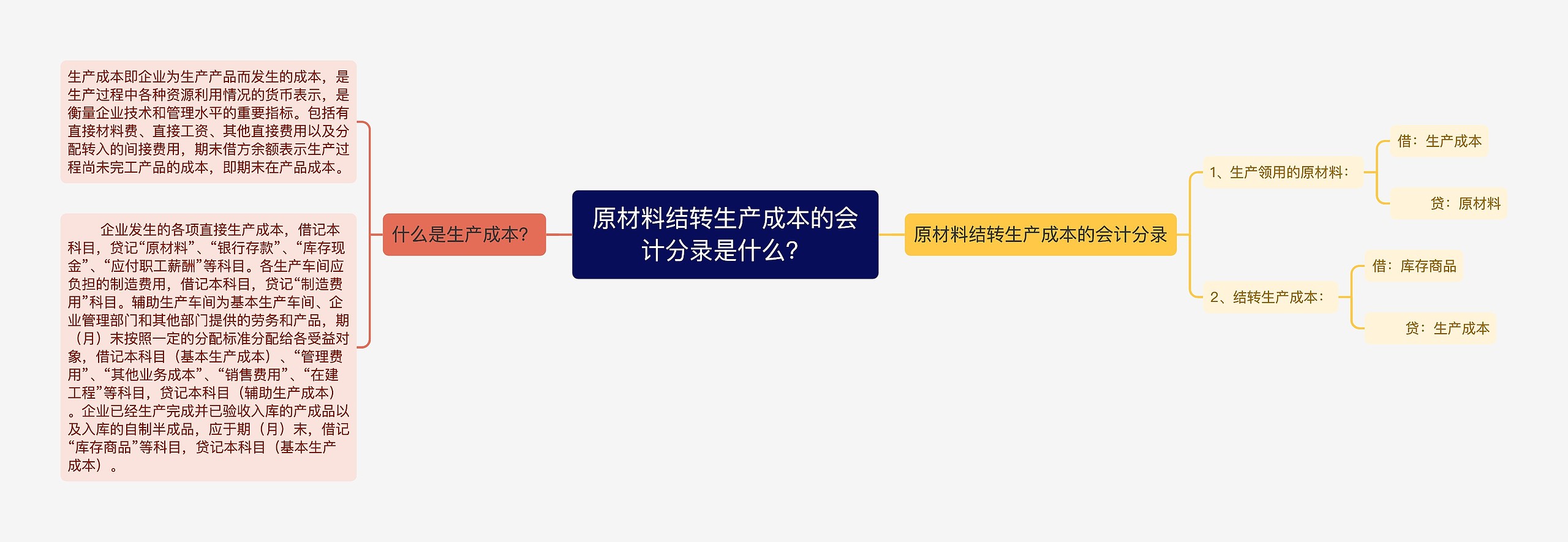 原材料结转生产成本的会计分录是什么？