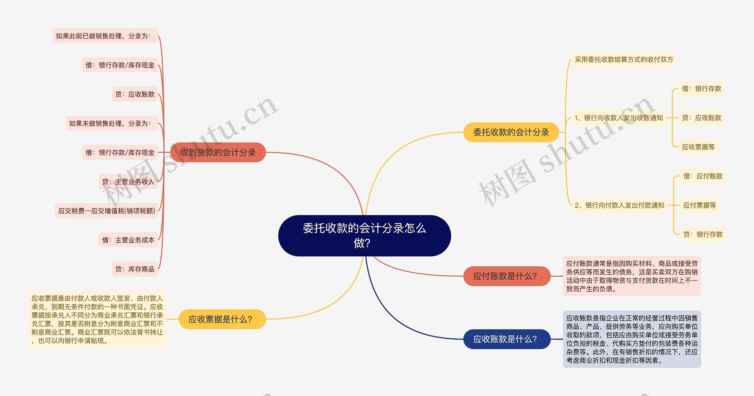 委托收款的会计分录怎么做？