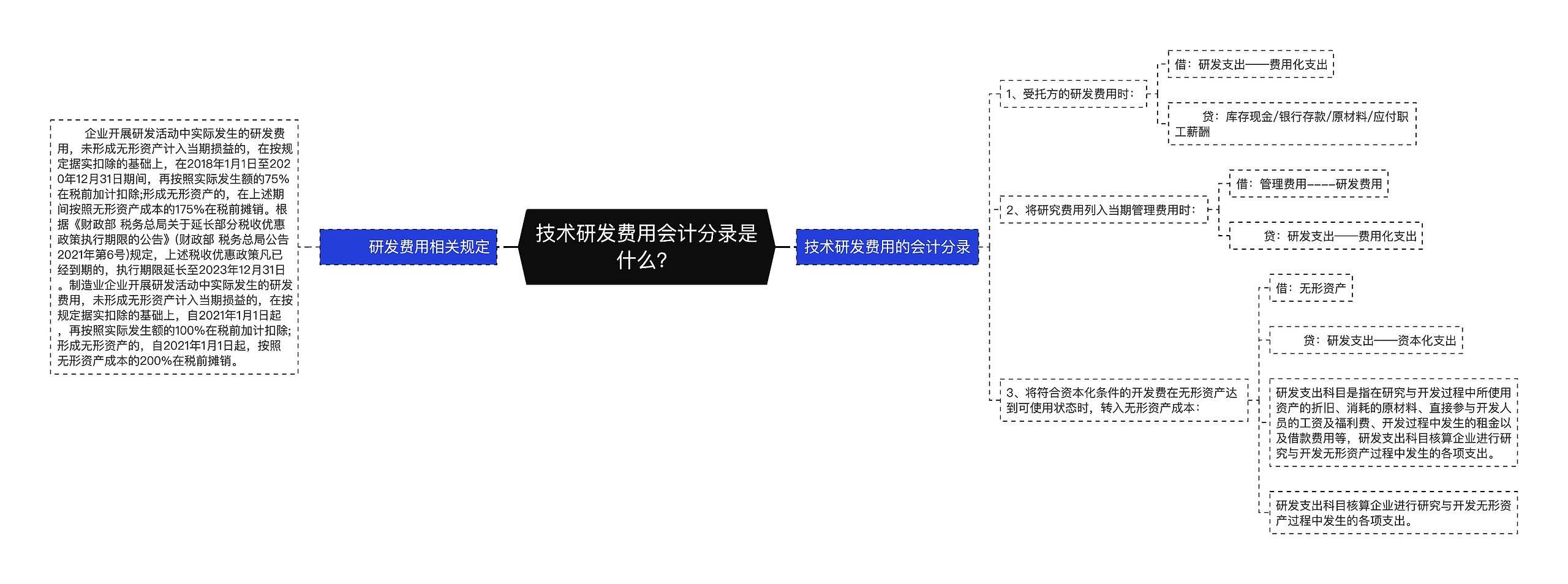 技术研发费用会计分录是什么？