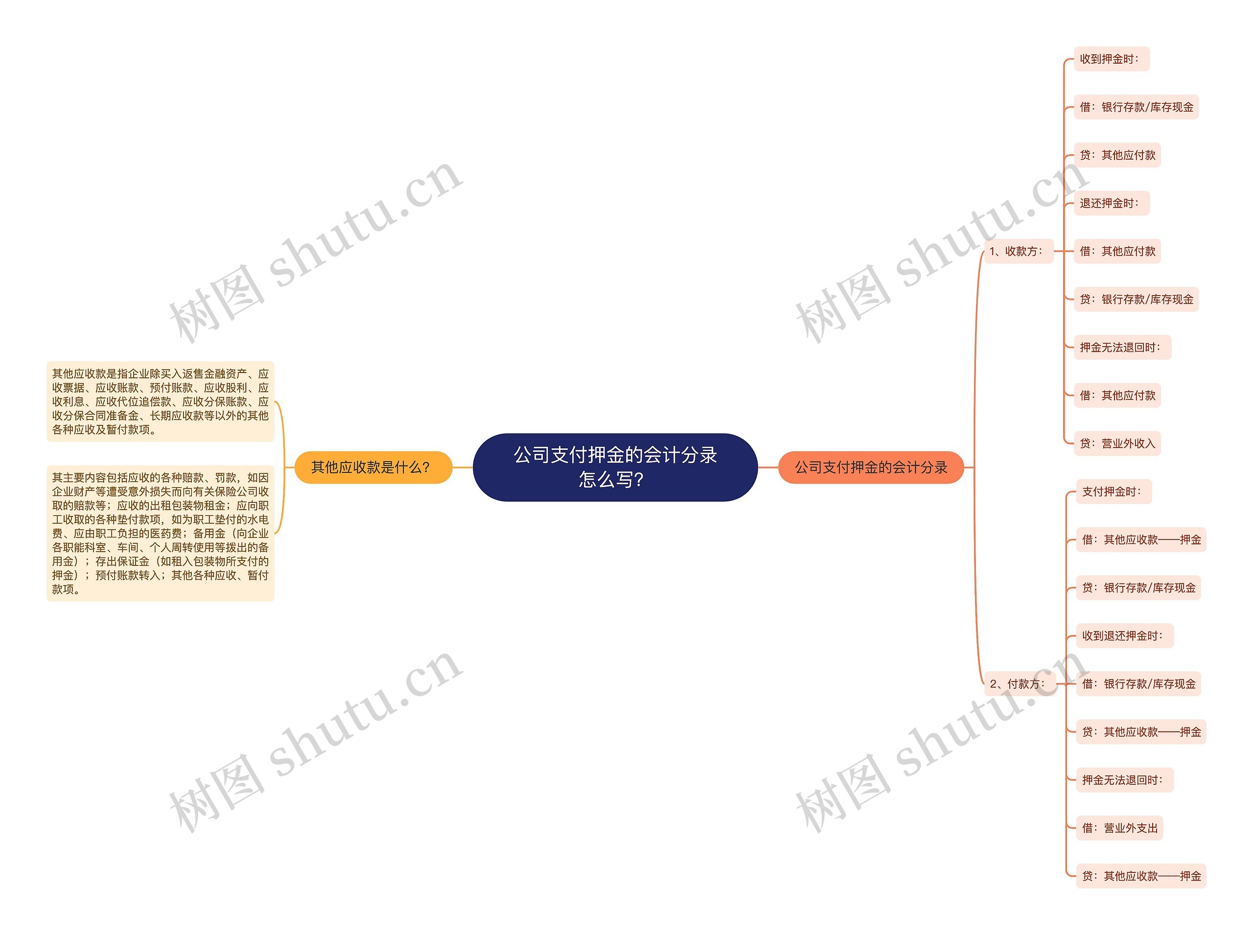 公司支付押金的会计分录怎么写？