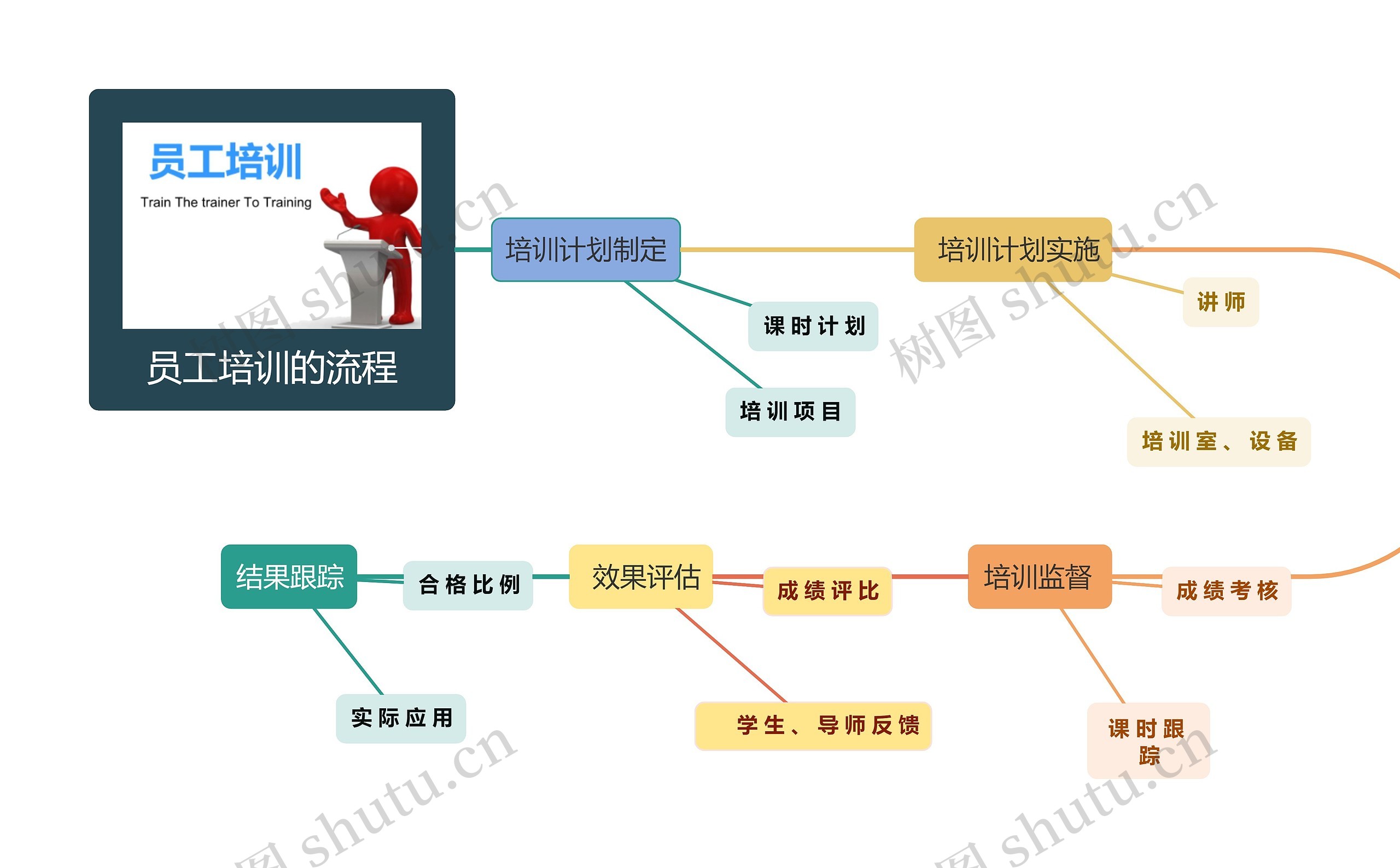 S流员工培训的流程图思维导图