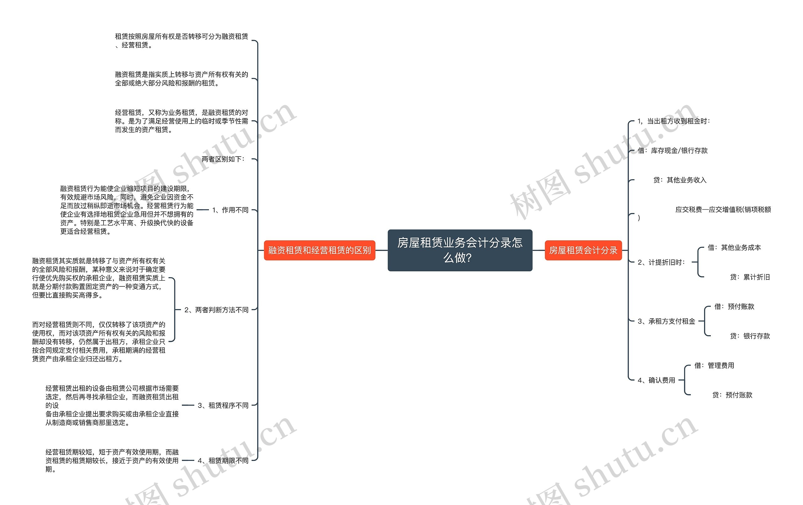 房屋租赁业务会计分录怎么做？思维导图