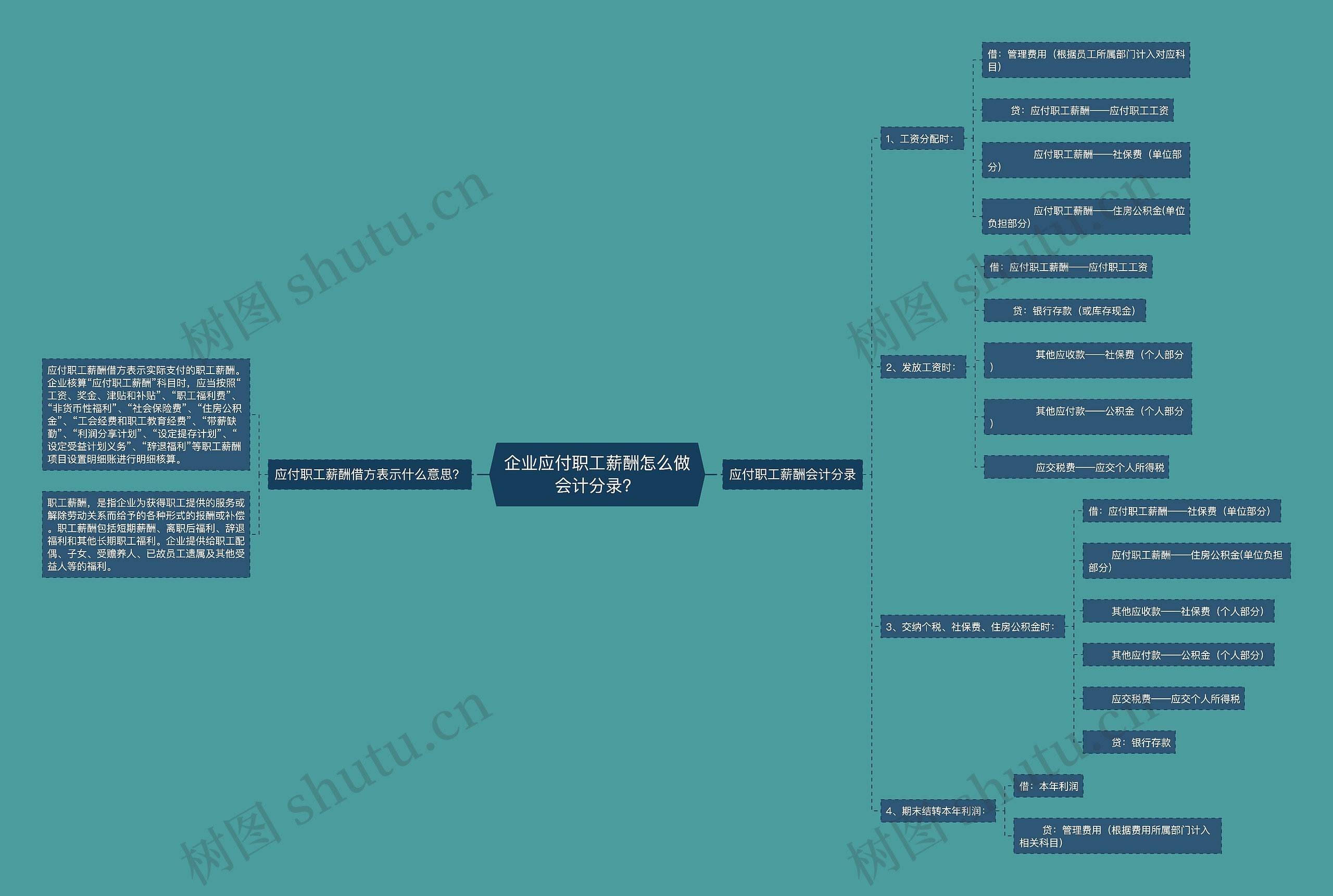 企业应付职工薪酬怎么做会计分录？思维导图