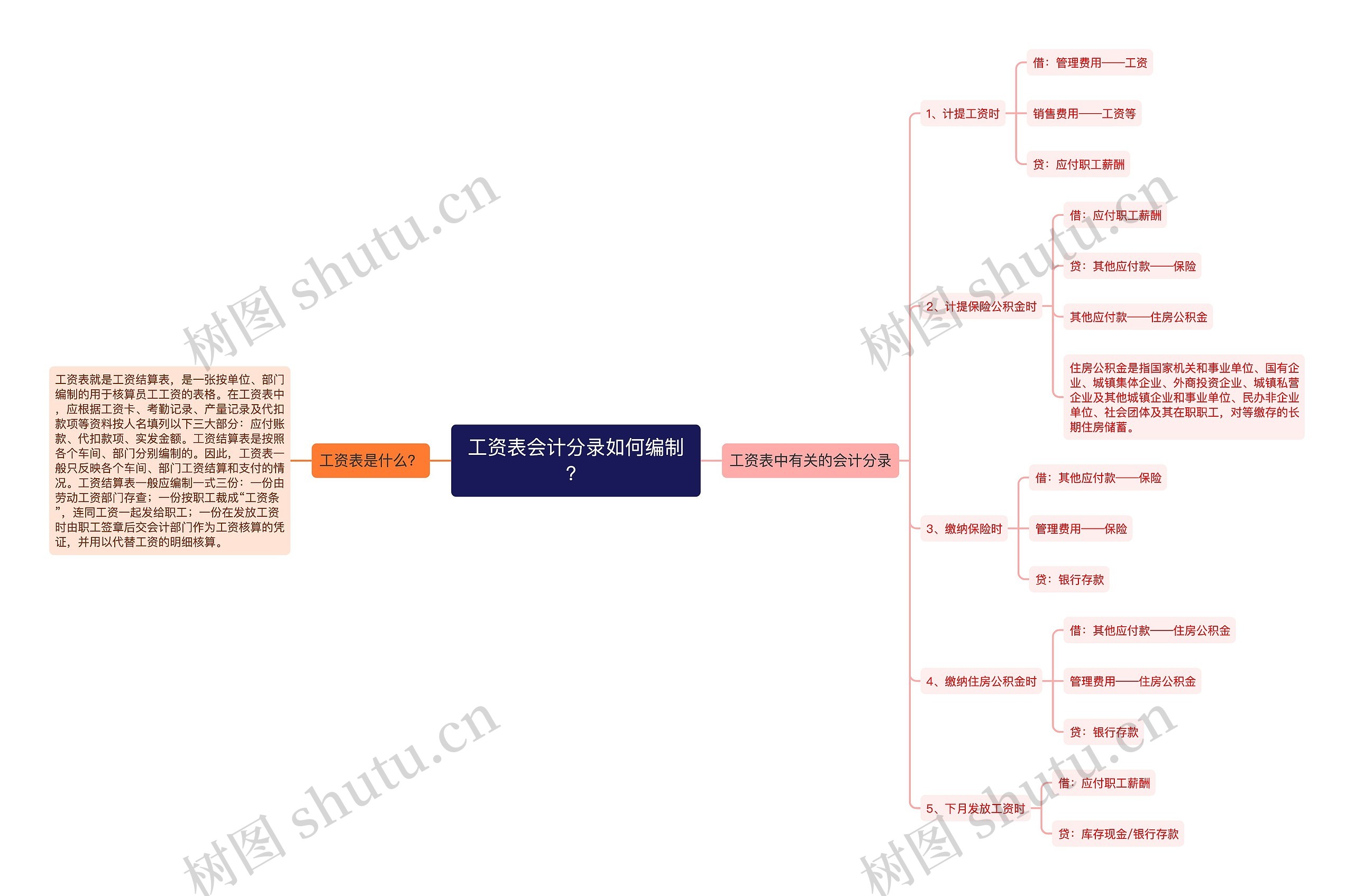 工资表会计分录如何编制？思维导图