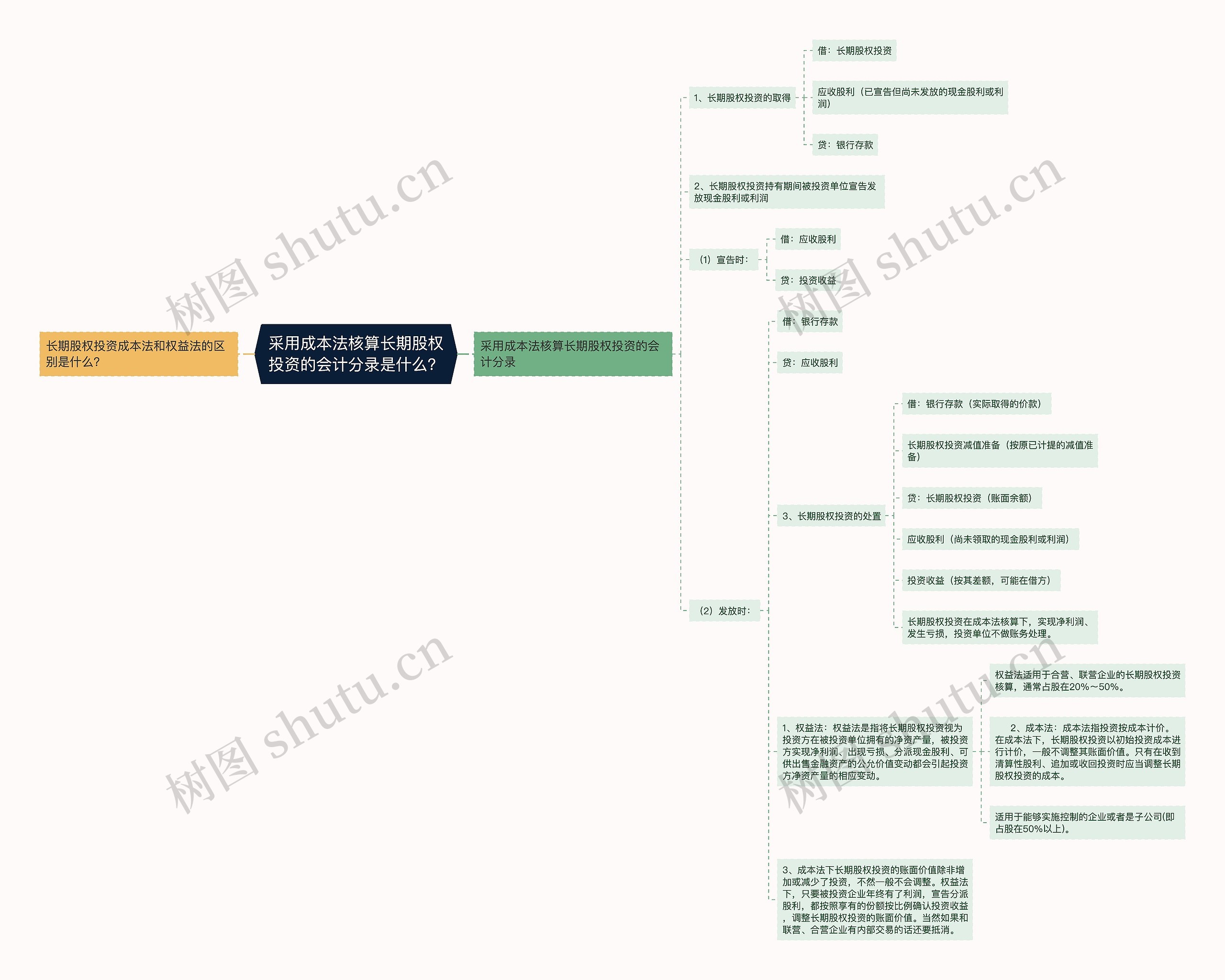 采用成本法核算长期股权投资的会计分录是什么？思维导图