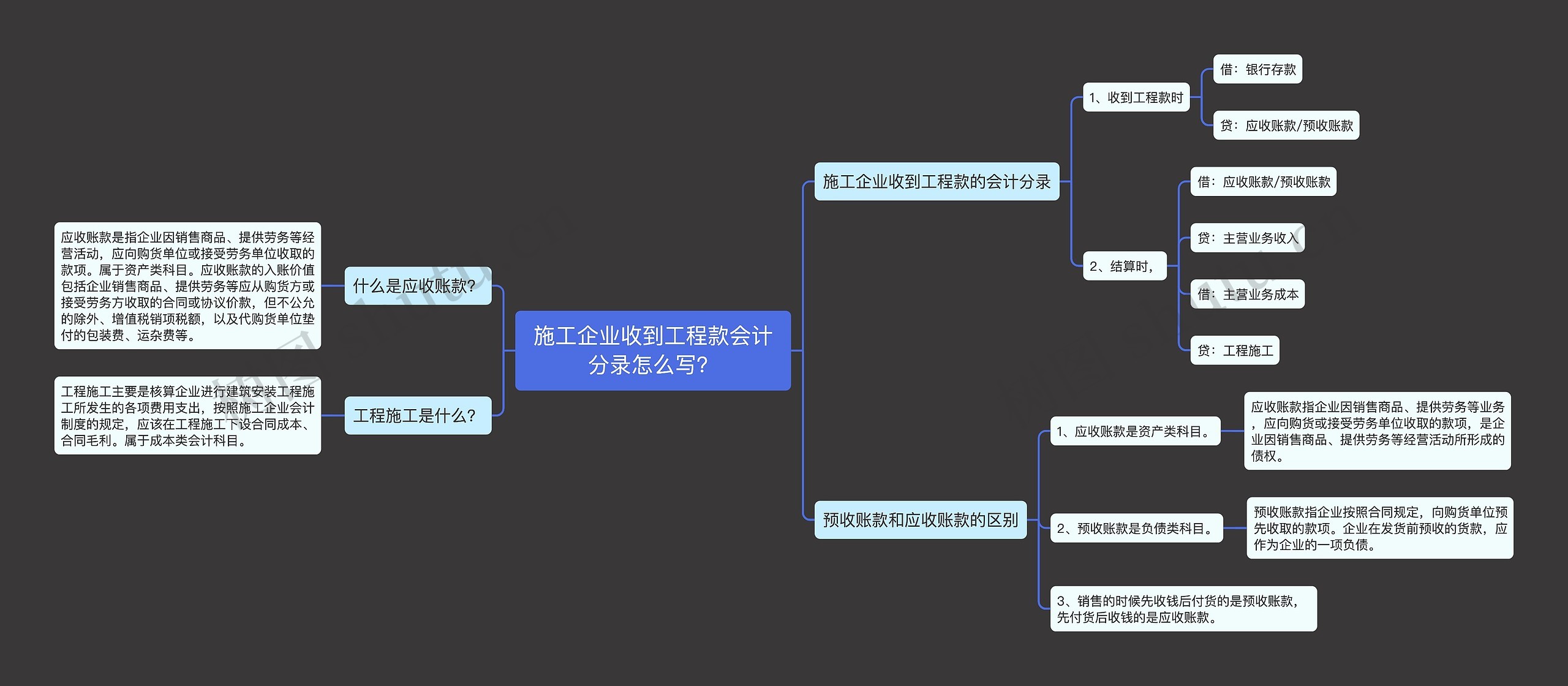 ​施工企业收到工程款会计分录怎么写？思维导图