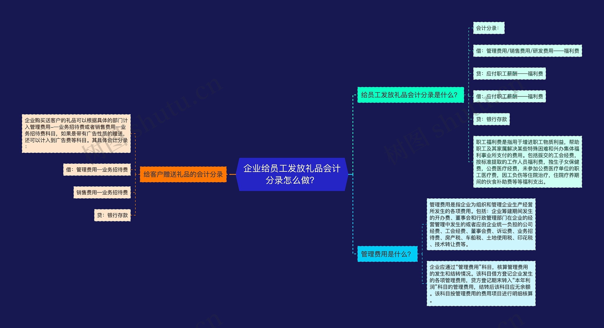 企业给员工发放礼品会计分录怎么做？