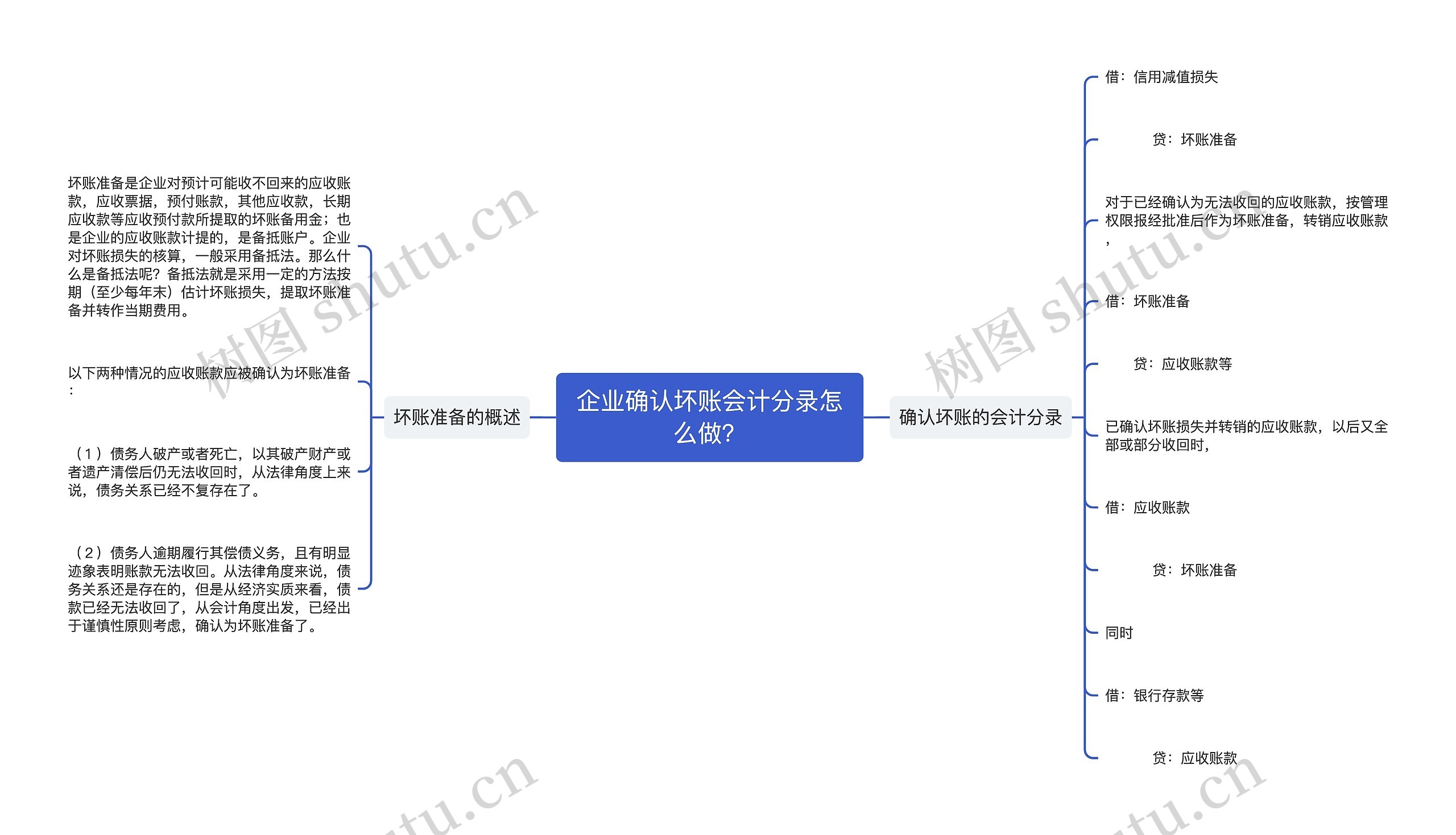 企业确认坏账会计分录怎么做？思维导图