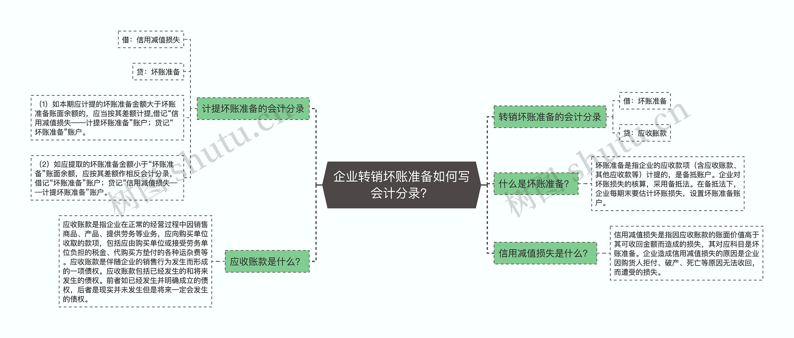 企业转销坏账准备如何写会计分录？