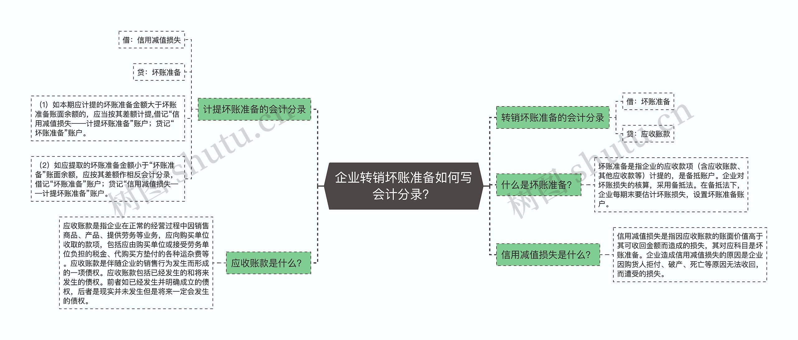 企业转销坏账准备如何写会计分录？思维导图