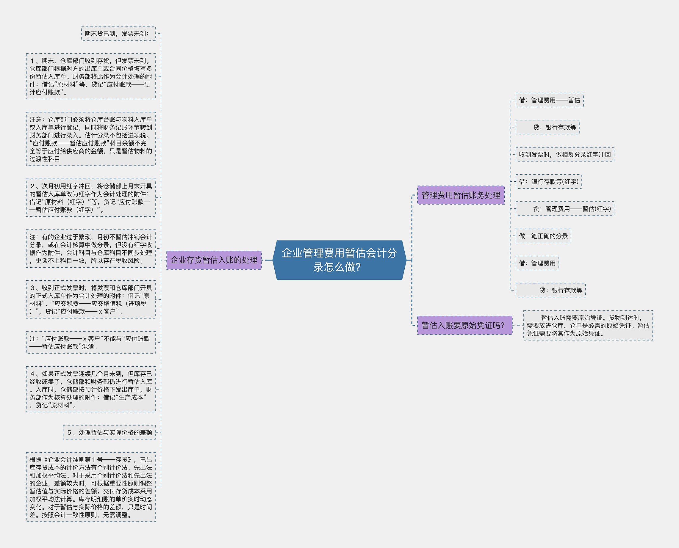 企业管理费用暂估会计分录怎么做？