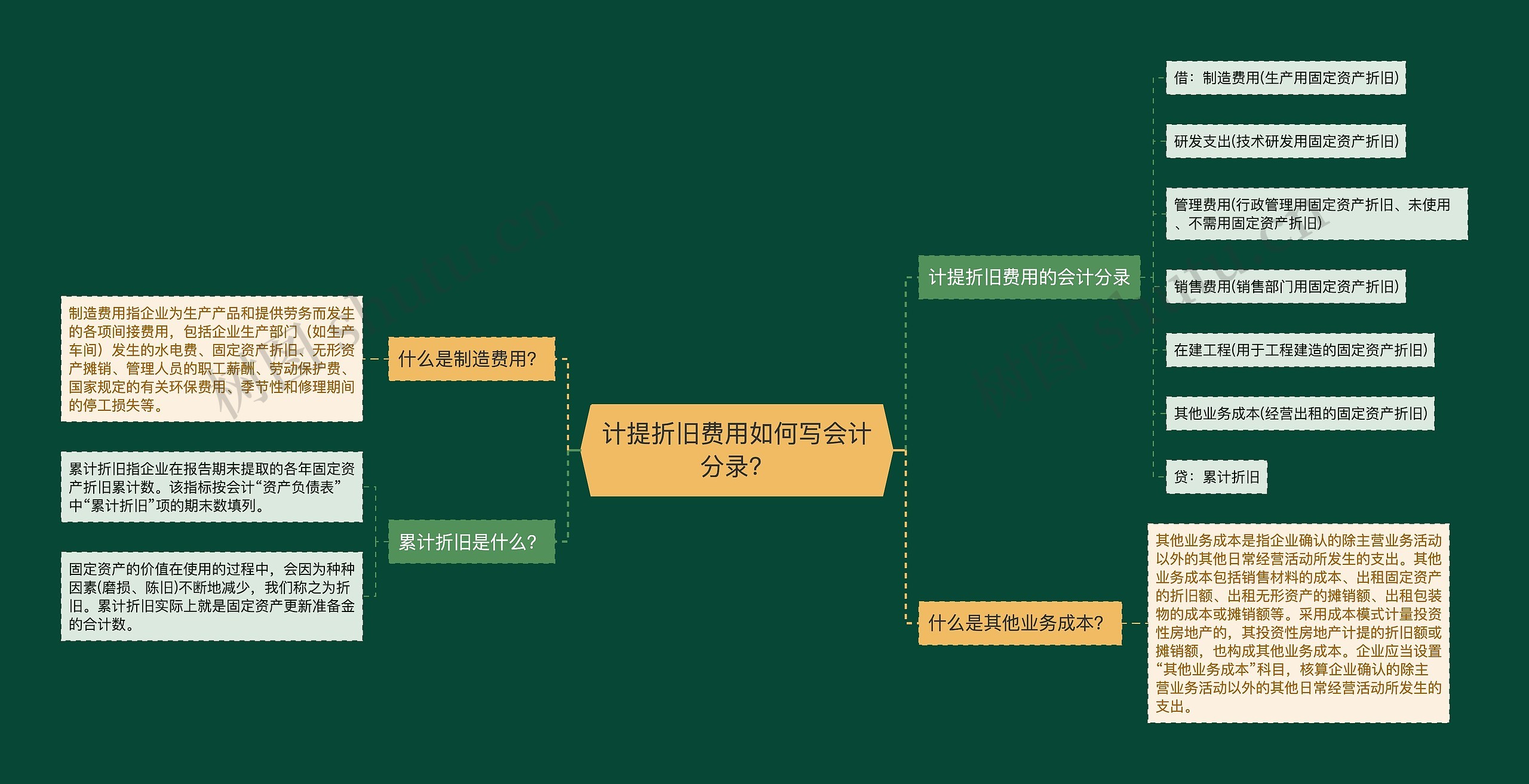 计提折旧费用如何写会计分录？思维导图