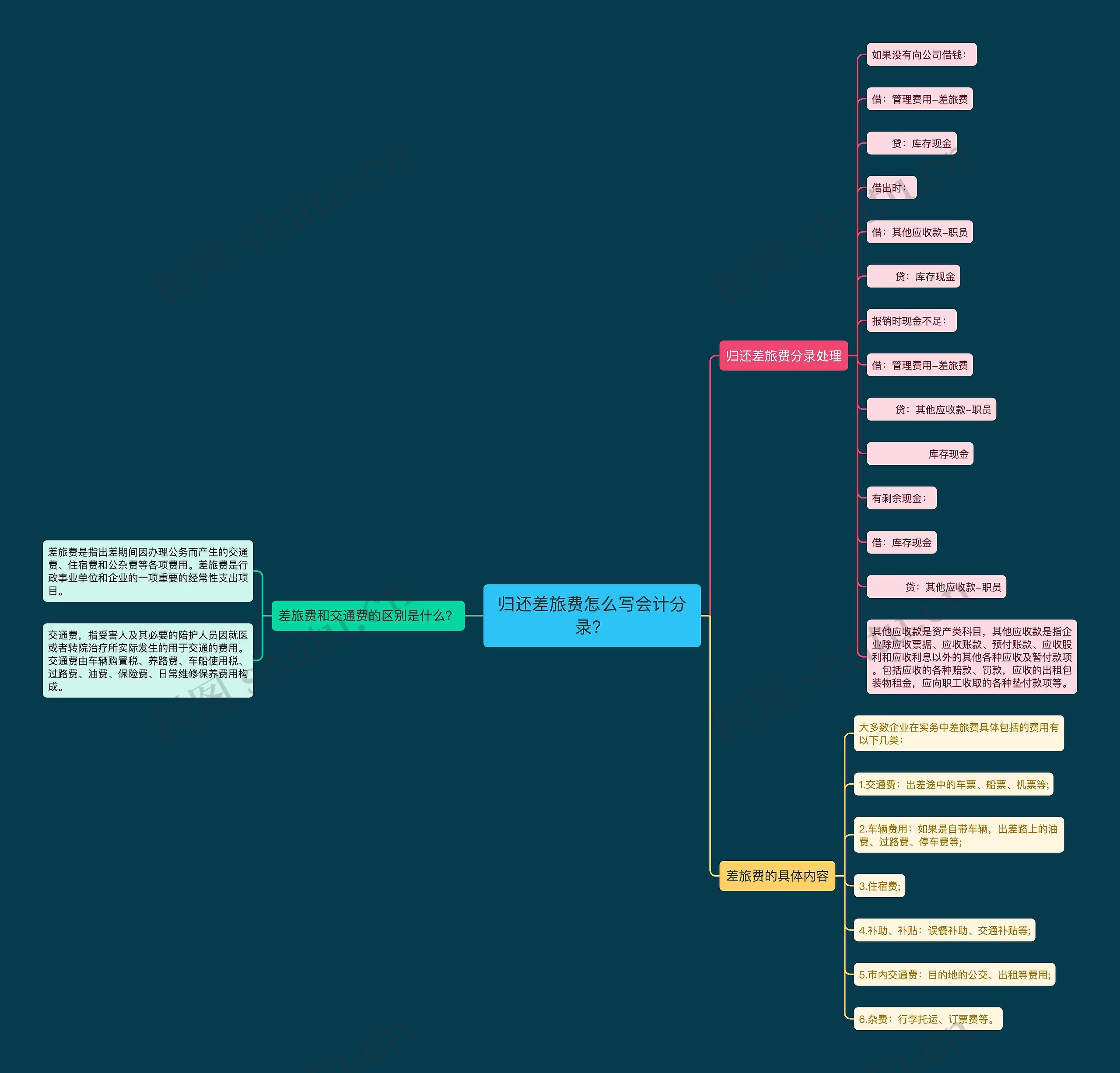 归还差旅费怎么写会计分录？思维导图