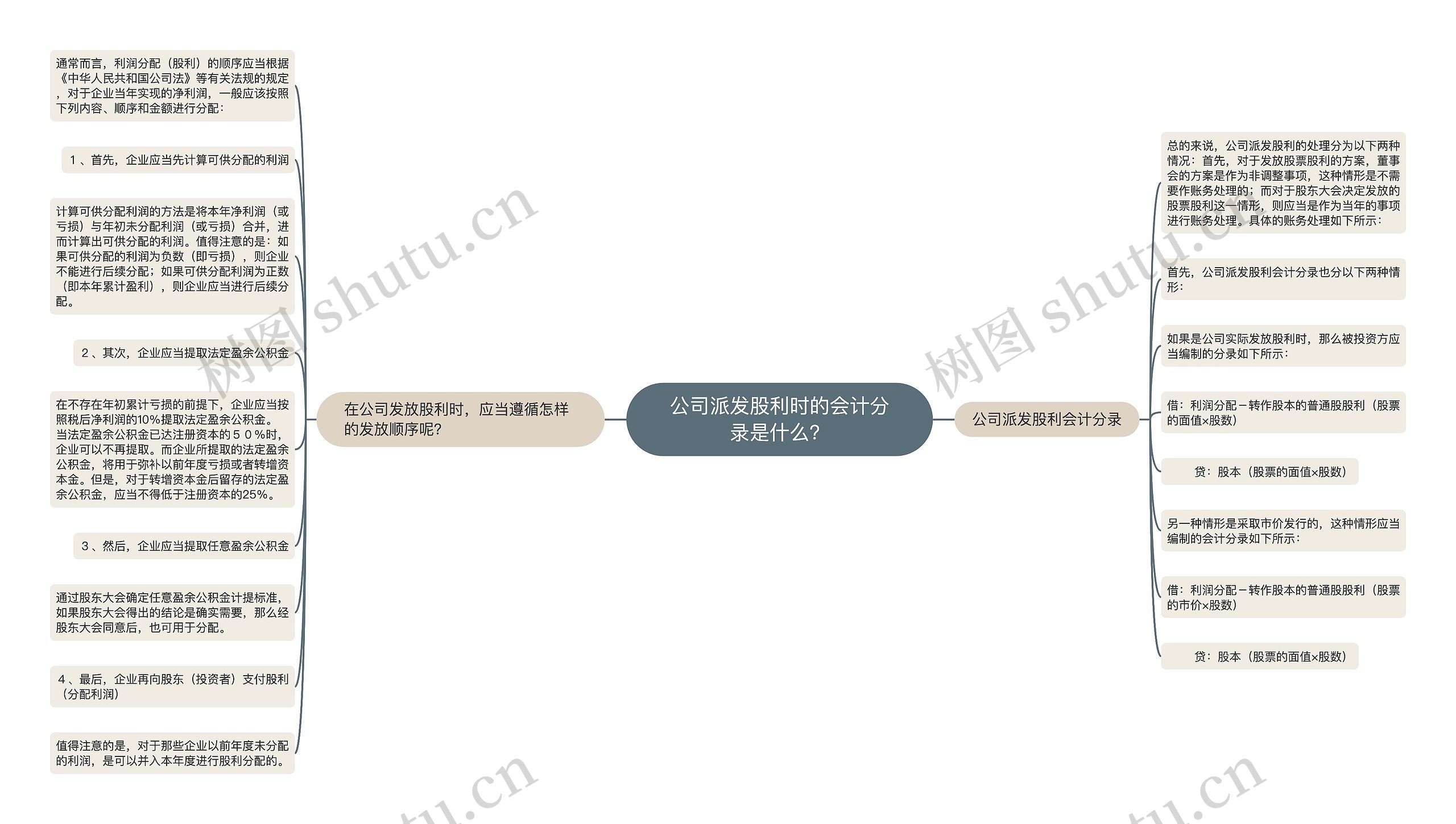 公司派发股利时的会计分录是什么？思维导图