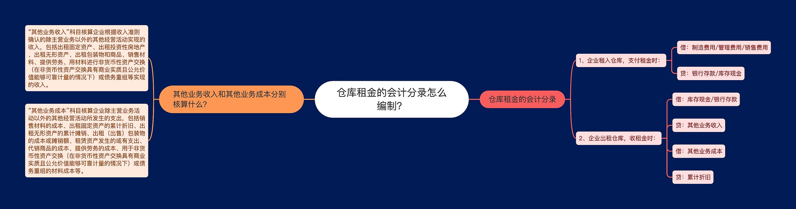 仓库租金的会计分录怎么编制？思维导图