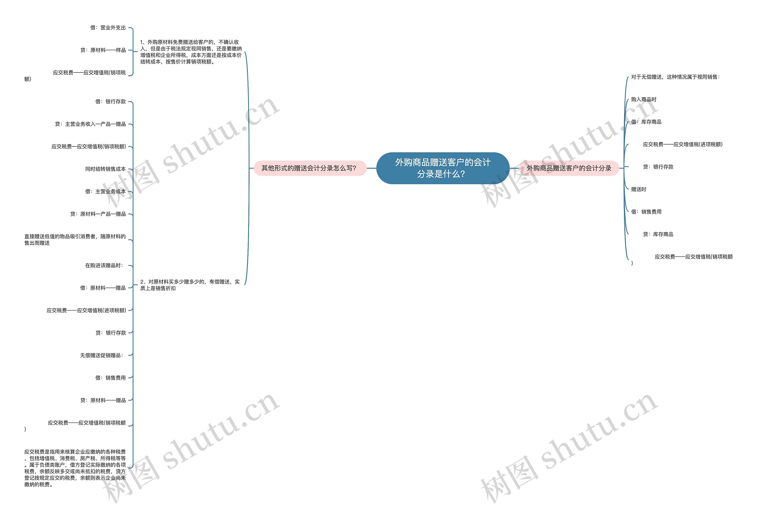 外购商品赠送客户的会计分录是什么？思维导图