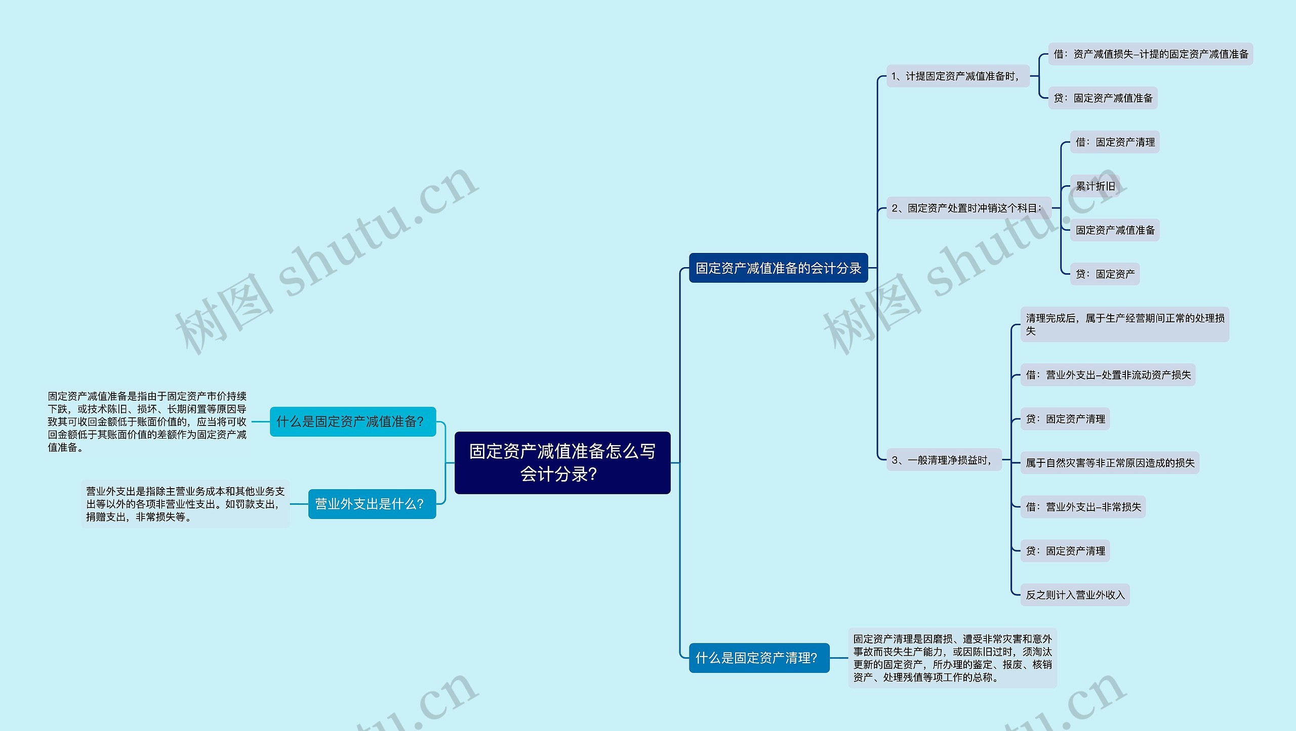 固定资产减值准备怎么写会计分录？