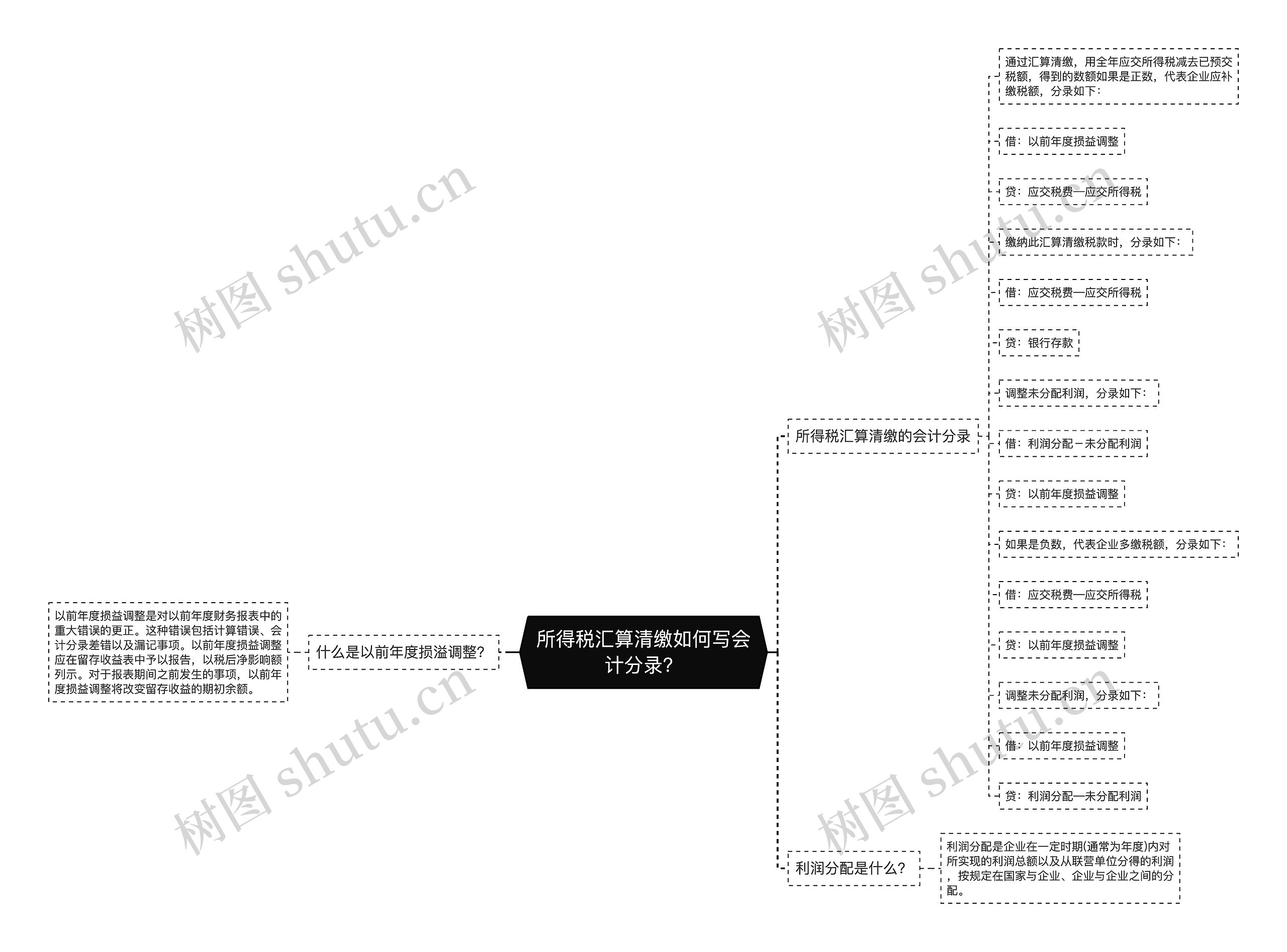 所得税汇算清缴如何写会计分录？