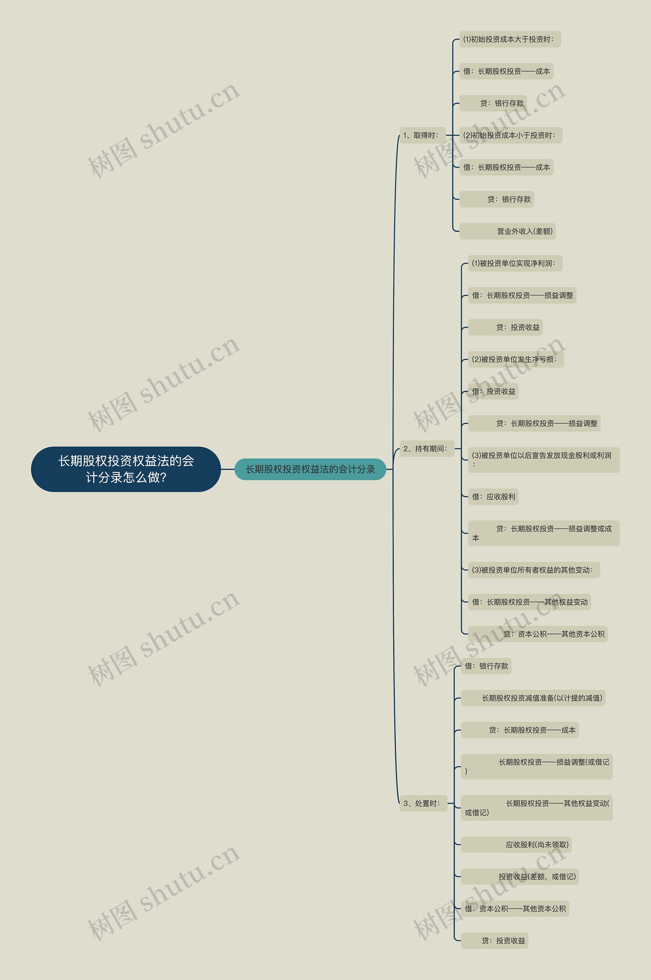 长期股权投资权益法的会计分录怎么做?