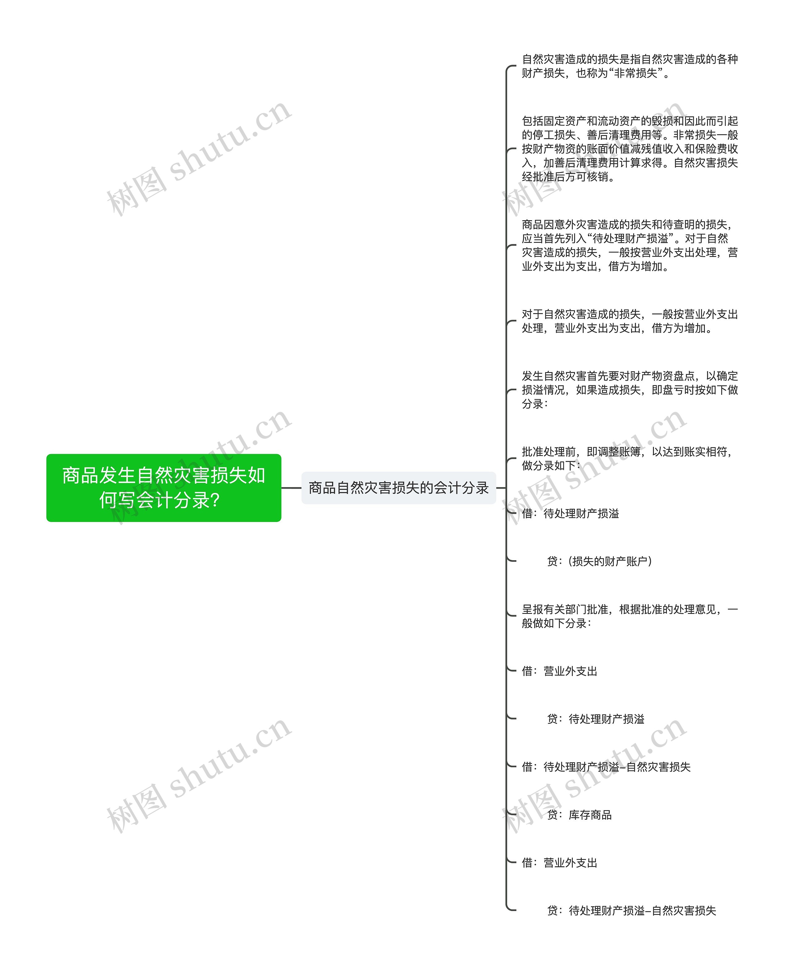 商品发生自然灾害损失如何写会计分录？