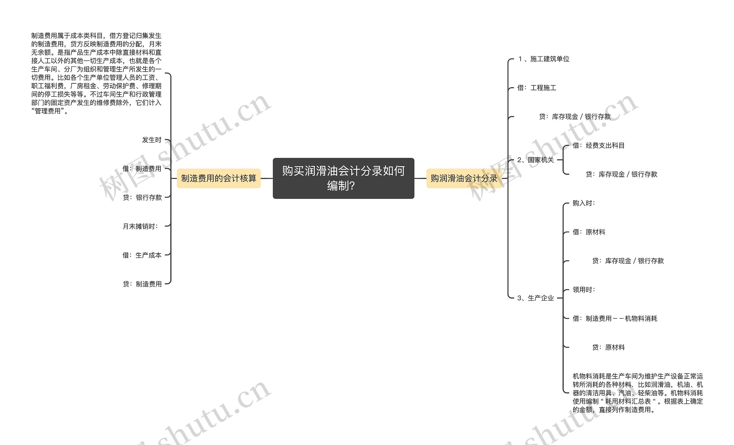 购买润滑油会计分录如何编制？