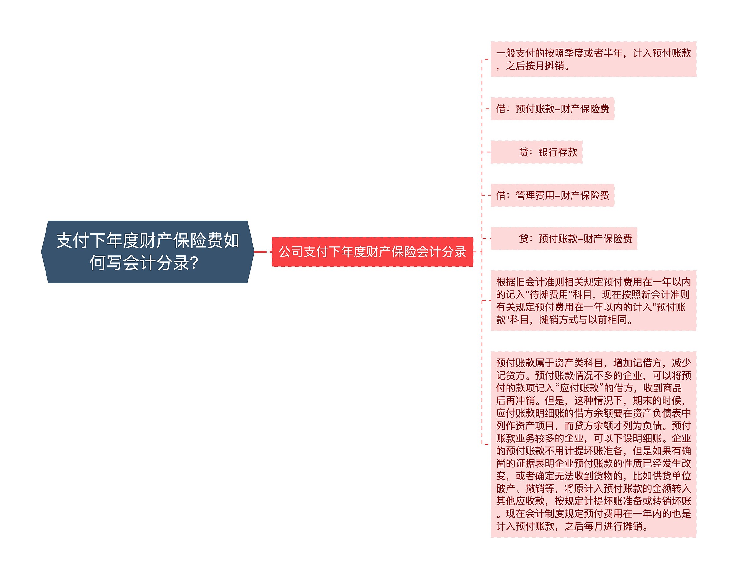 支付下年度财产保险费如何写会计分录？