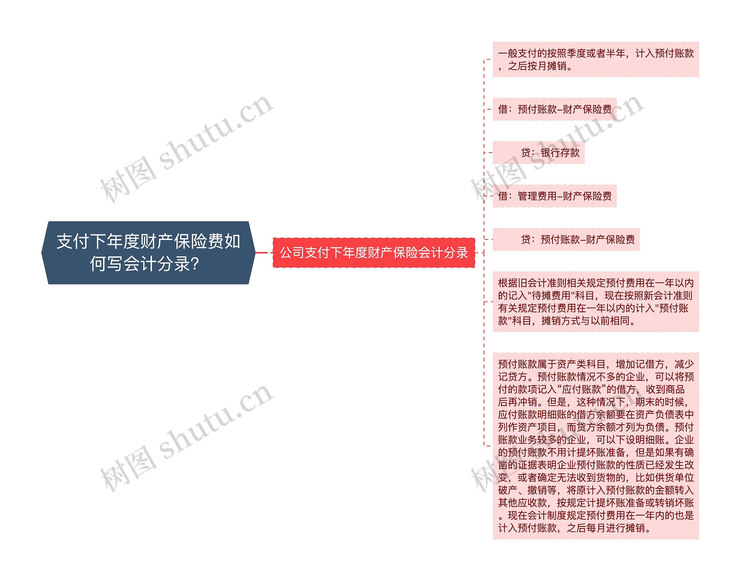 支付下年度财产保险费如何写会计分录？思维导图