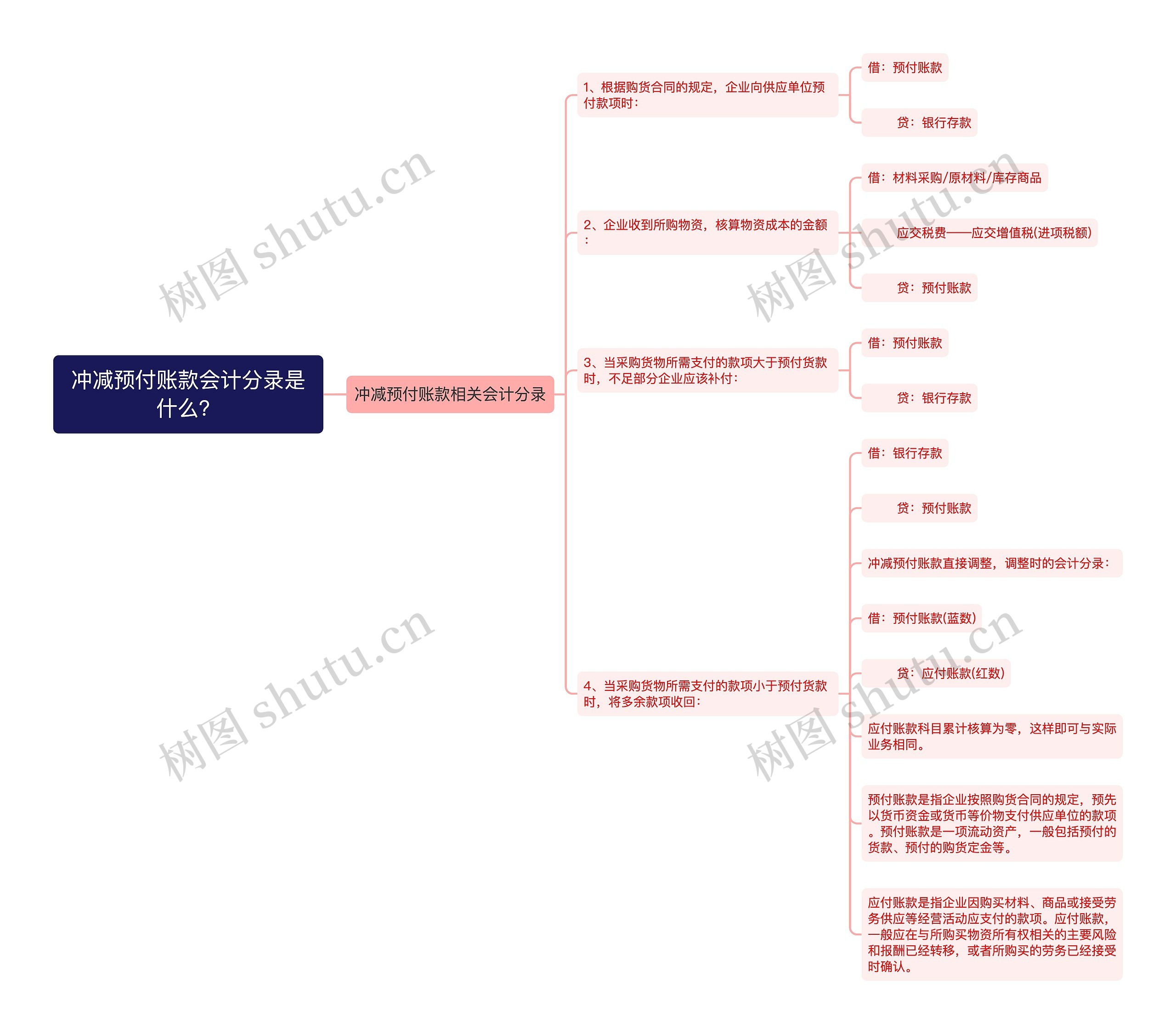 冲减预付账款会计分录是什么？