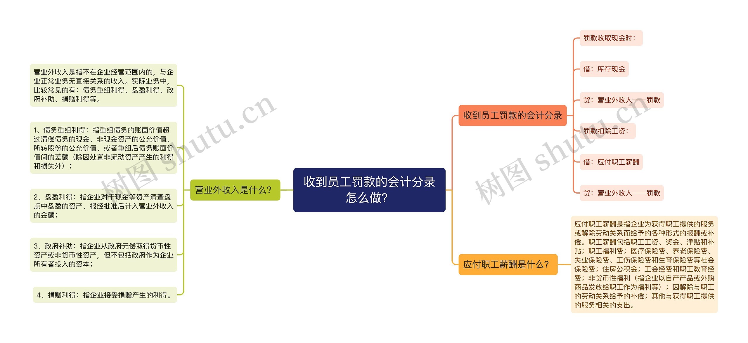 收到员工罚款的会计分录怎么做？