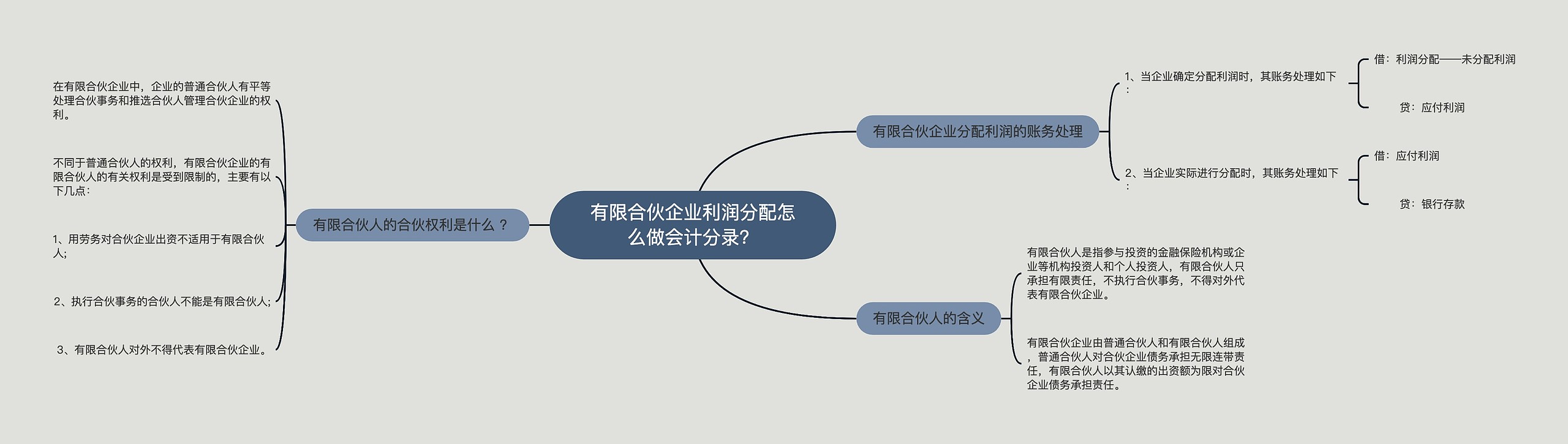 有限合伙企业利润分配怎么做会计分录？思维导图