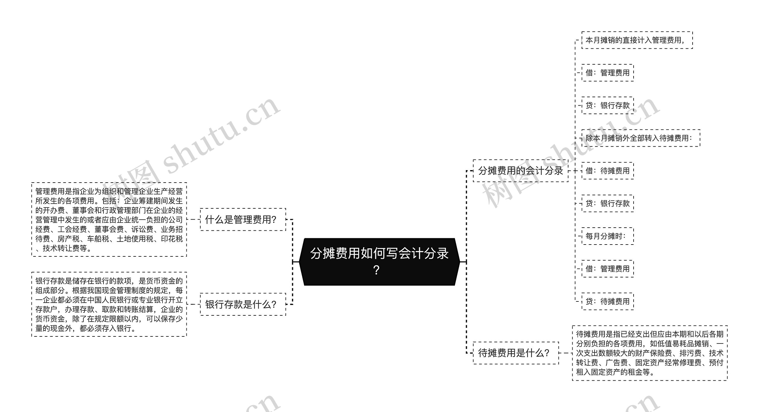 分摊费用如何写会计分录？